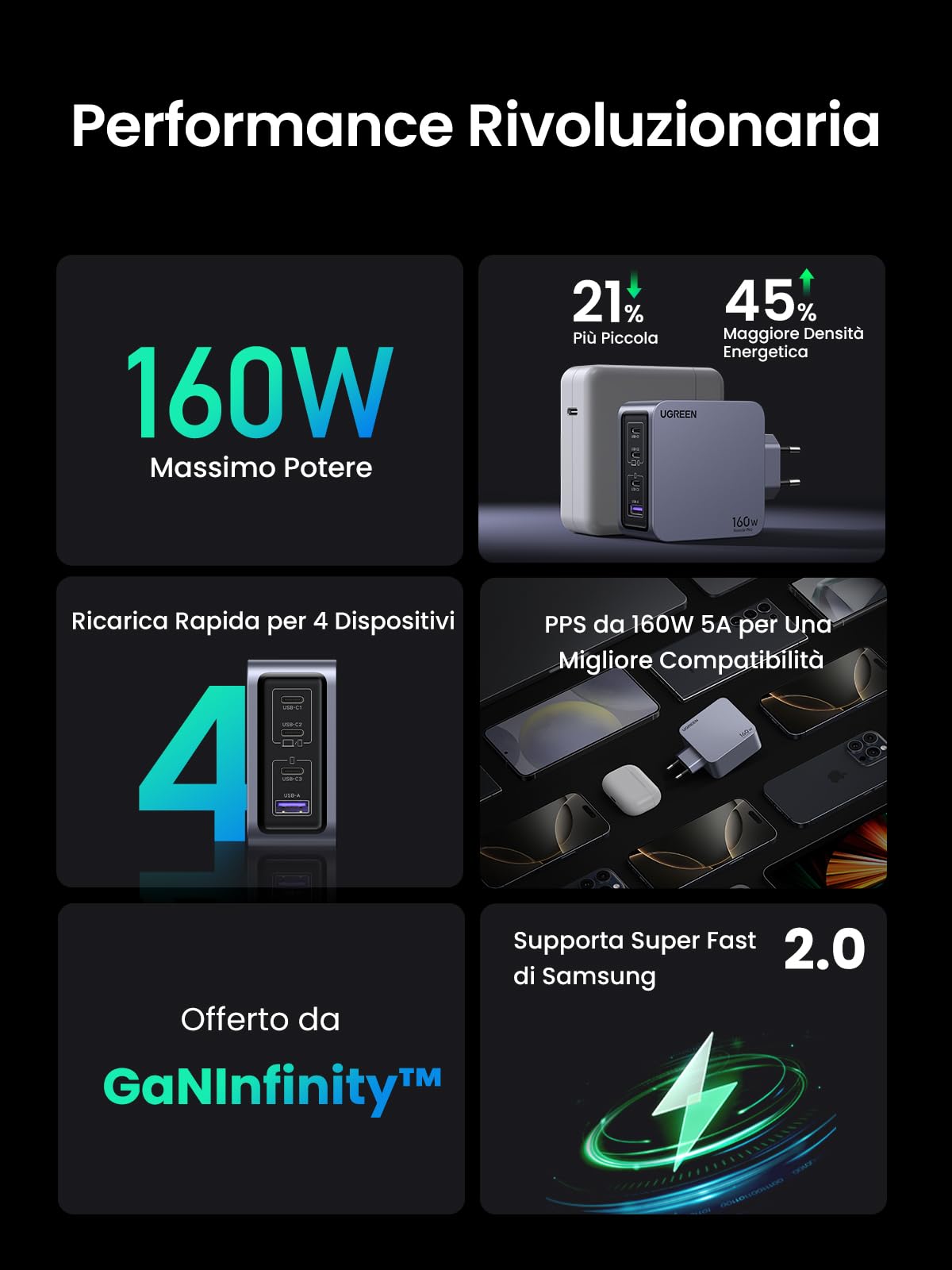 UGREEN Nexode Pro Caricatore USB C 160W GaN Carica Rapido | Caricabatteria Type C 4 Porte PD 3.1 PPS 45W Compatibile con MacBook iPad Galaxy S26 iPhone 17 Pro Max Air 16 15 14 iPad