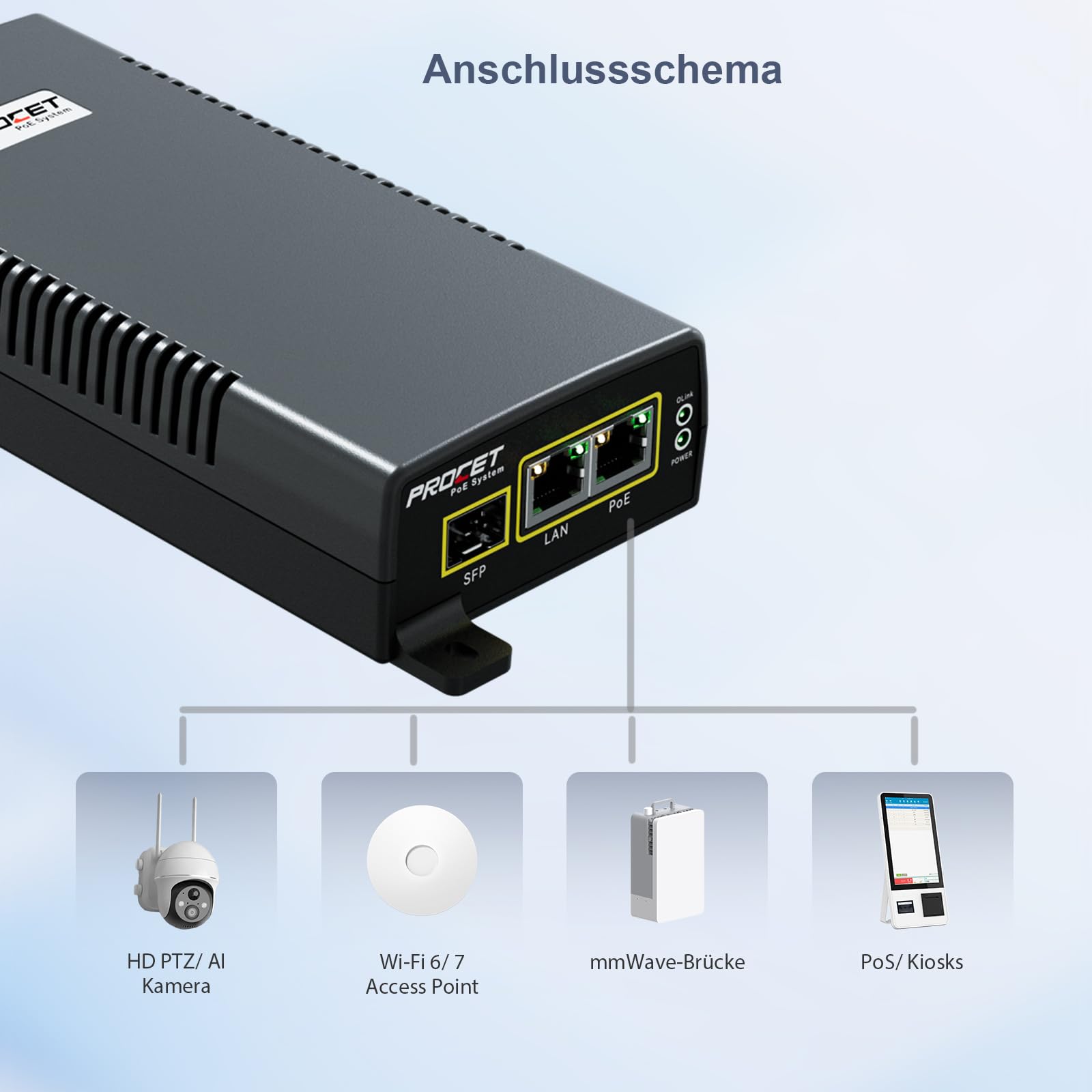 PROCET PoE-Injektor SFP Gigabit PoE++ 60 W, -40 °C bis 55 °C, für PTZ-KI-Kameras, Cisco-/UniFi-WLAN-Access-Points, Small Cells, Smart Factories und kommerzielle Kiosk-Displays