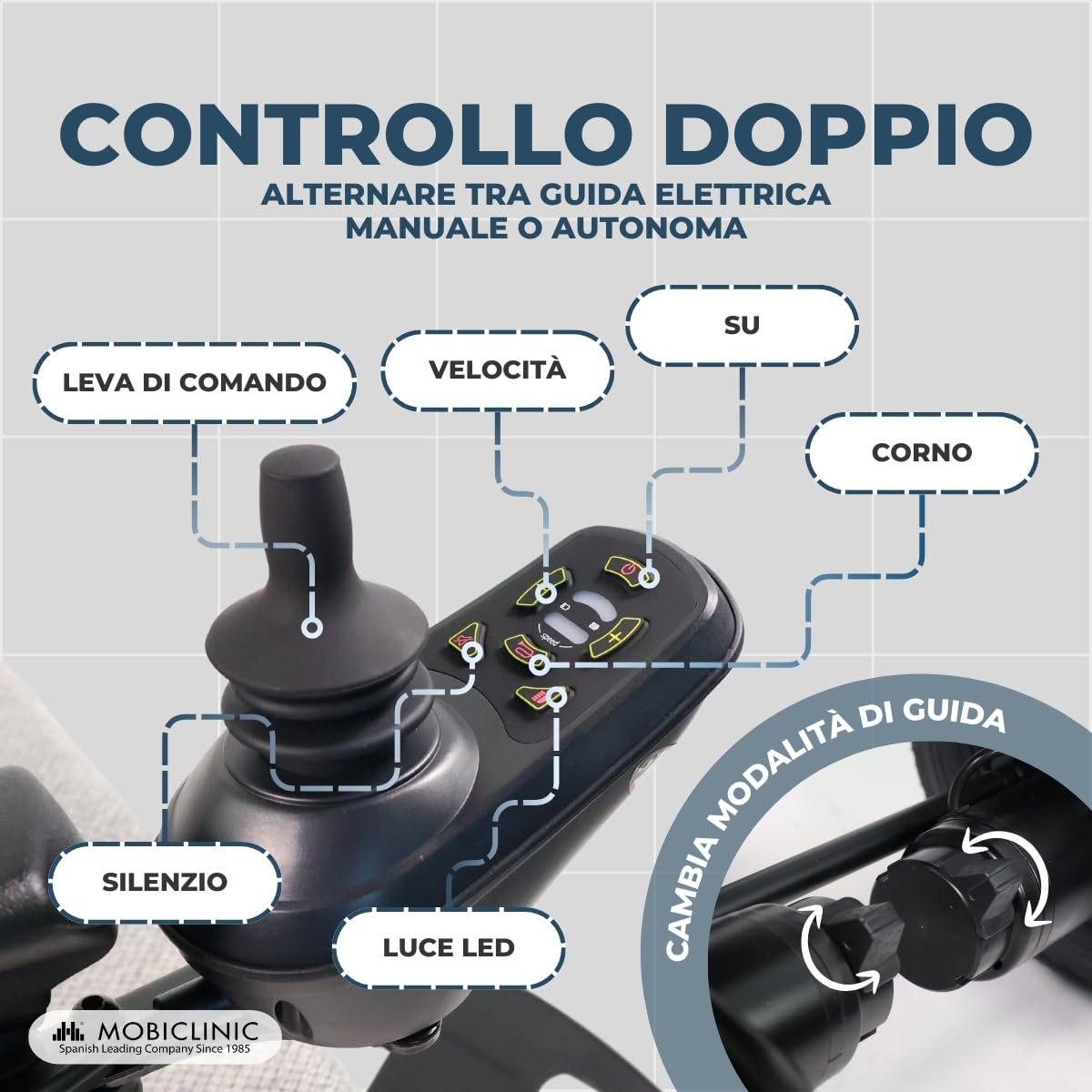 Mobiclinic®, Sedia a Rotelle Elettrica, Pieghevole, Freno Elettromagnetico, Autonomia 20km, Luce con Ricarica usb, Fino a 6 km/h, Due Modalità di Guida, Motore da 130W, Smart controller, Verona