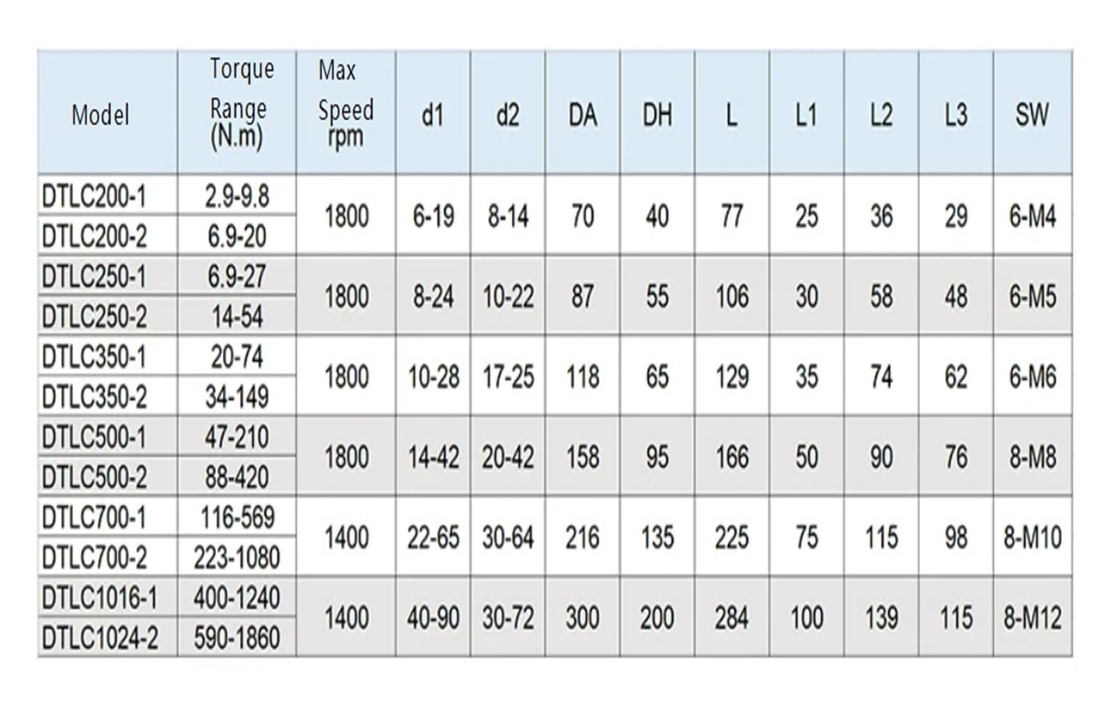 Giunto limitatore di coppia DTLC200-2 Diametro esterno 70 mm Lunghezza 77 mm Intervallo di coppia 6,9-20 Nm