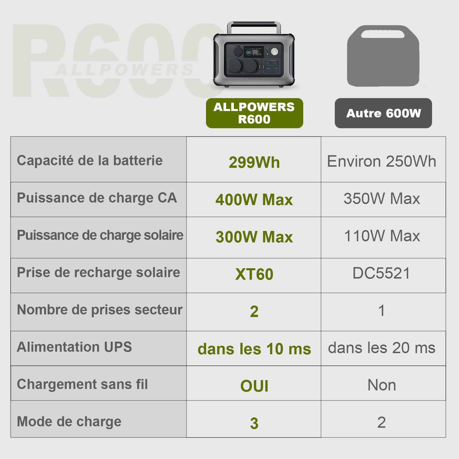 ALLPOWERS R600 Station électrique portable avec panneau solaire 100W, générateur solaire 299Wh avec sortie CA 600W batterie LFP à charge rapide pour le camping