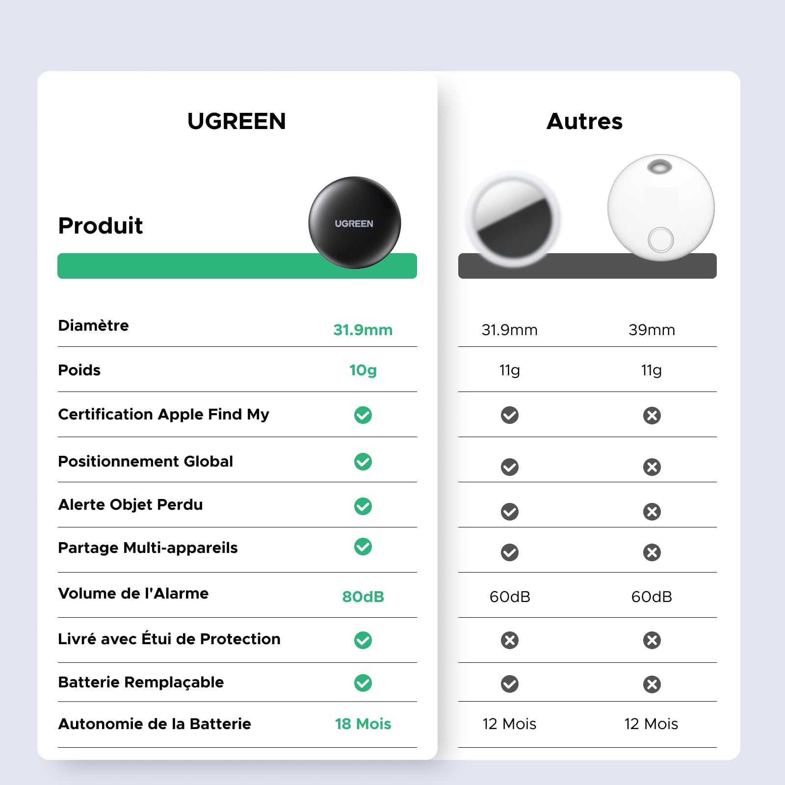 UGREEN FineTrack Mini Smart Finder Tag iOS Uniquement Lot de 2 | Traceur Bluetooth, 18 Mois Batterie, Localisateur Objets, Wallet Valises Portefeuilles Clés Bagages Sacs