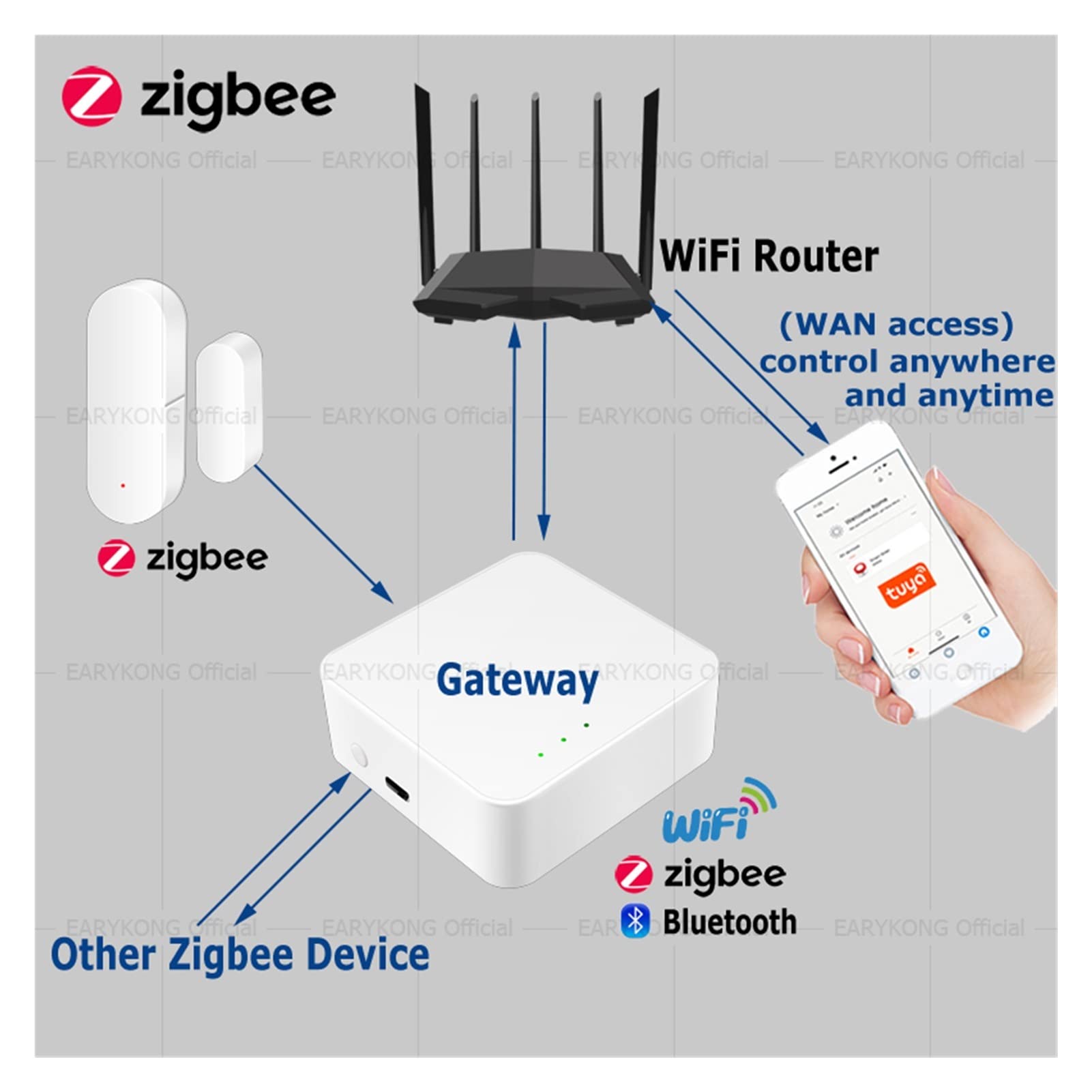 TUYA WiFi ZigBee Bluetooth Smart Accueil Système d'alarme Système d'alarme Ouverte Hub Smart Life Smart Life App Travail à Distance(G)