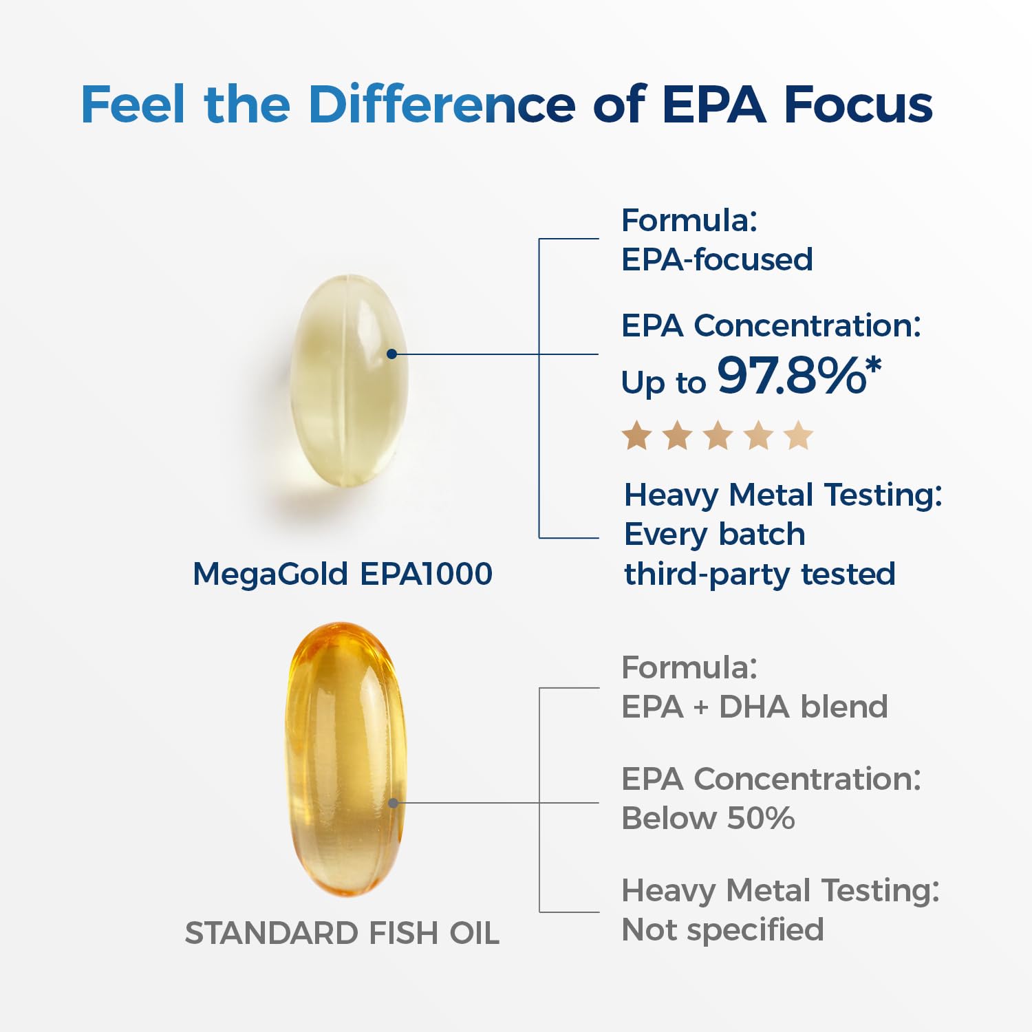 Omega 3 Fish Oil High EPA 1000mg Burpless Mini Softgels 120 Count — Amazon image 3