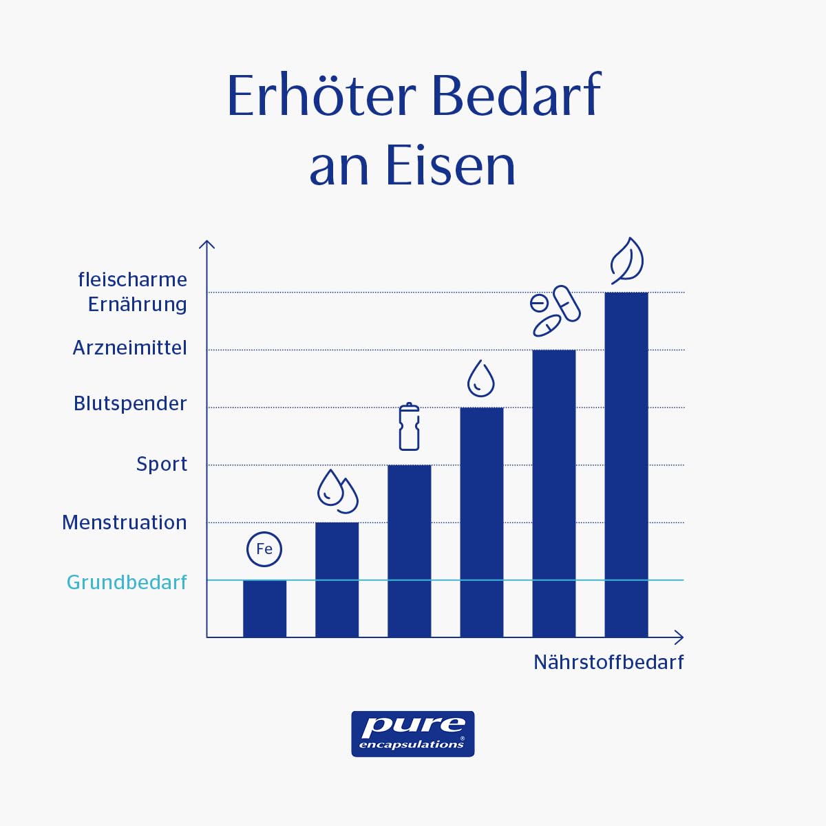 Pure Encapsulations - Eisen C - Immunsystem stärken mit Vitamin C - Für die Blutbildung, Gegen Müdigkeit - Eisencitrat - 60 Kapseln