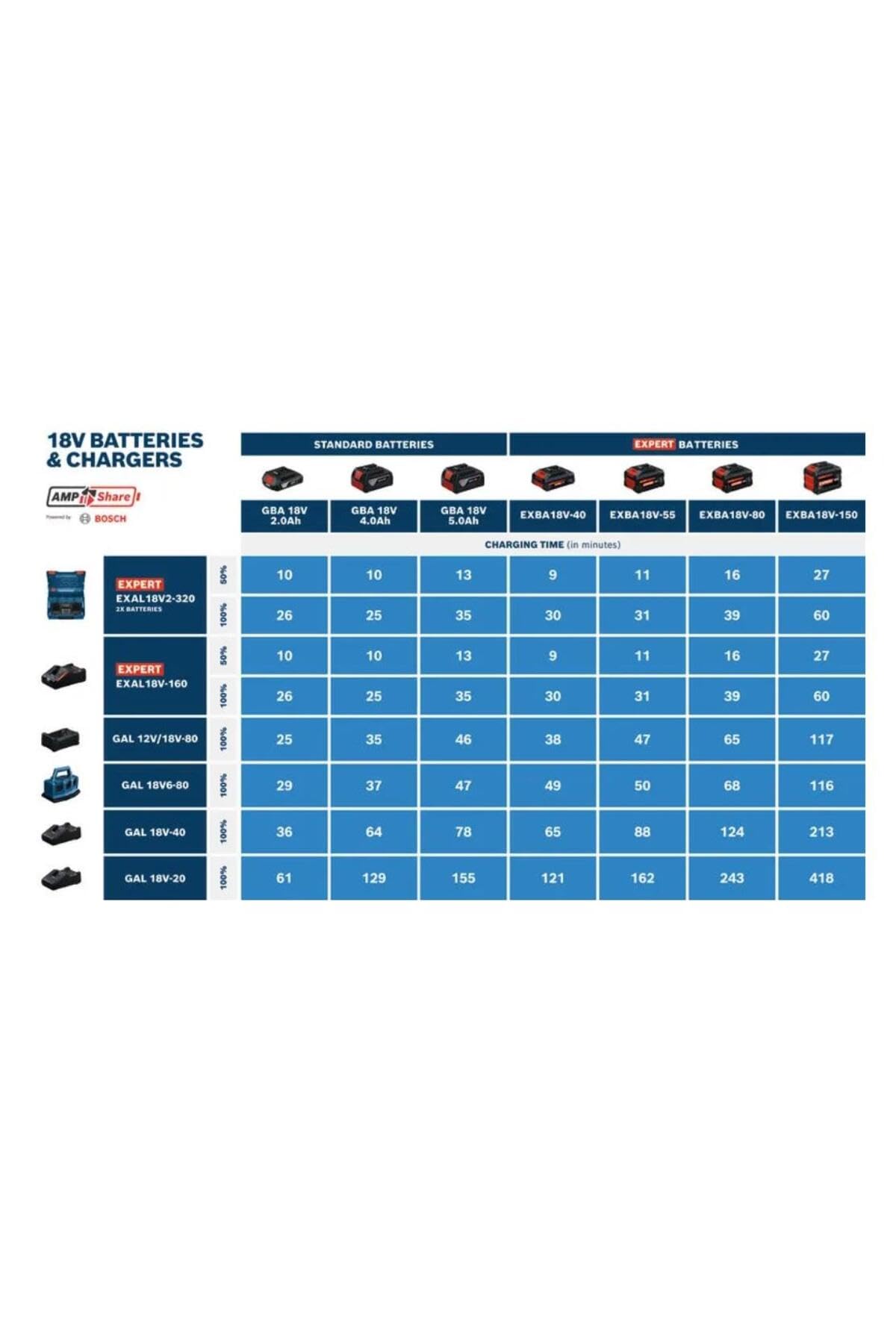 Bosch EXBA18V-55 Başlangıç Seti (2 x Expert 5.5 Ah + 1 x GAL 12V/18V-80