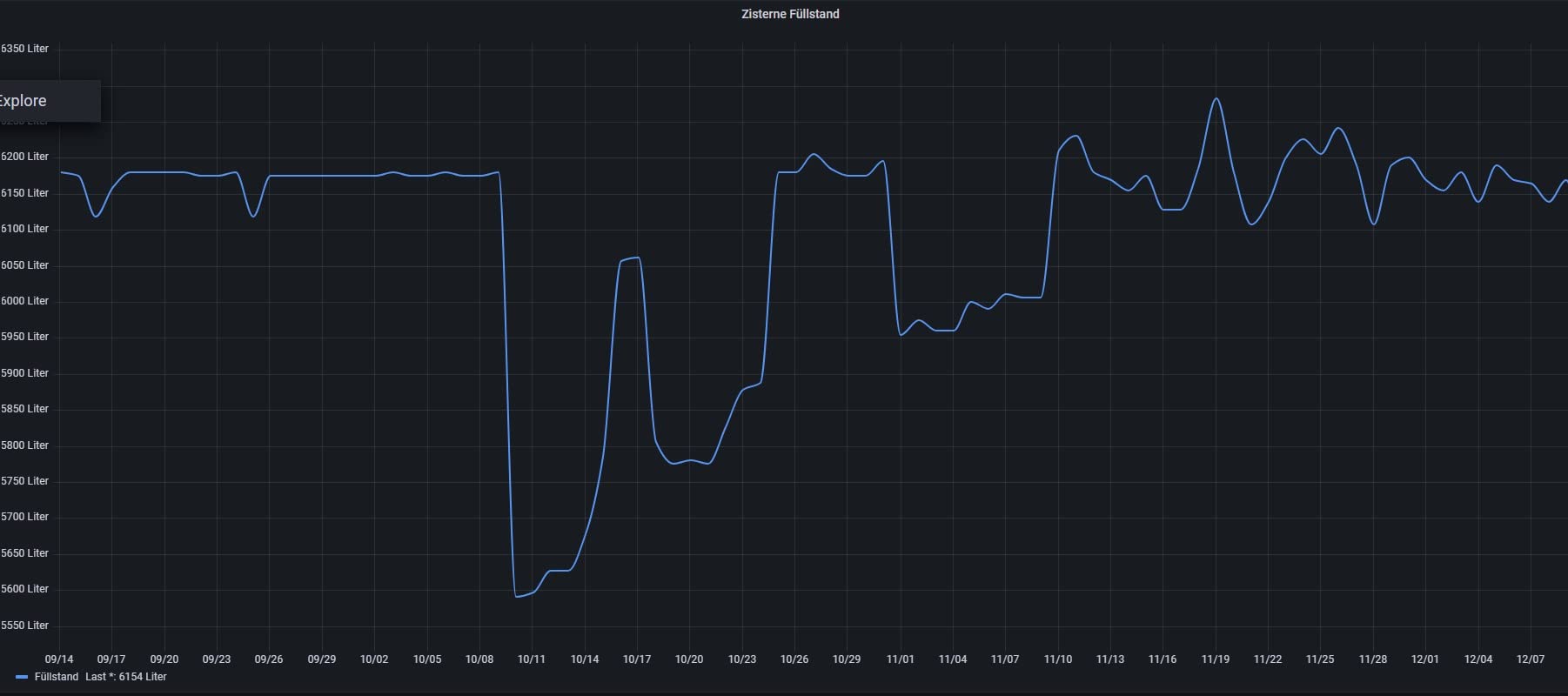 Anfangs top, nach 6 Monaten flop