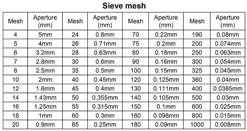 Edelstahl-Prüfsiebe, Labortestsieb aus Edelstahl 304, 10 cm Durchmesser, 12–200 Mesh, Öffnung 0,074–1,6 mm(200 mesh)