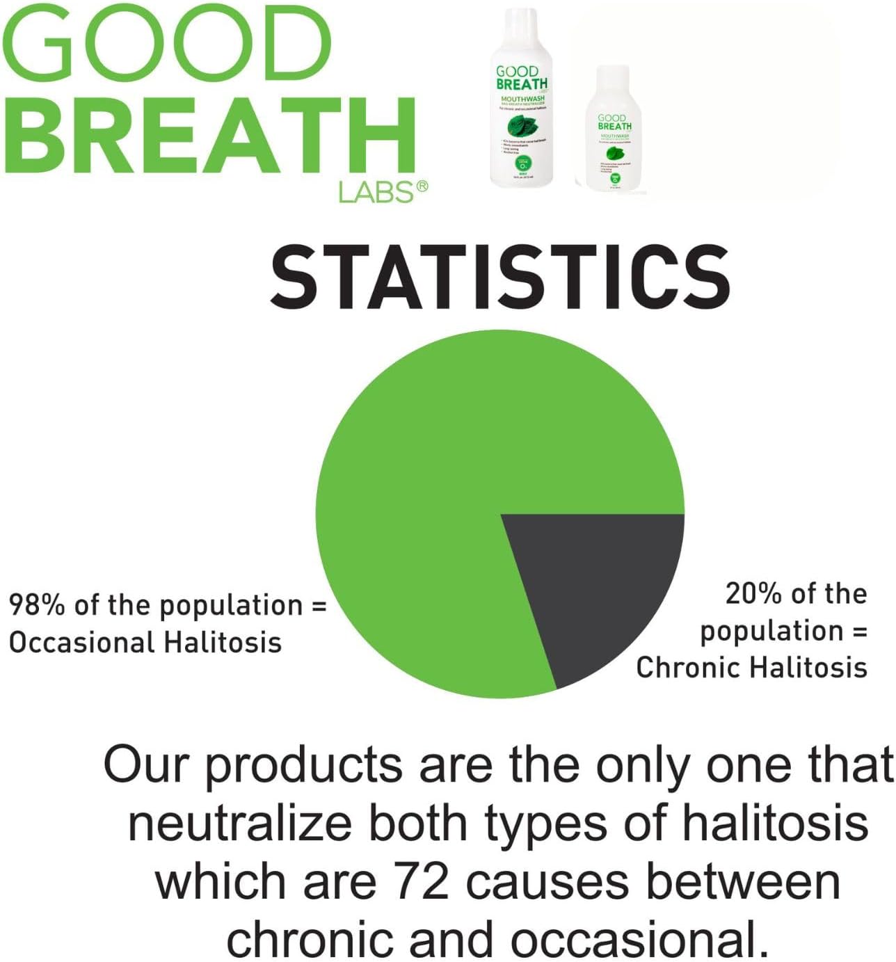 Goodbreath Mouthwash - Mint Mouth Rinse for Chronic Halitosis - New Ozone Technology Oral Rinse - Halitosis Treatment & Bad Breath Neutralizer - Mouthwash for Gum Diseases - Alcohol-Free | 3 Pack