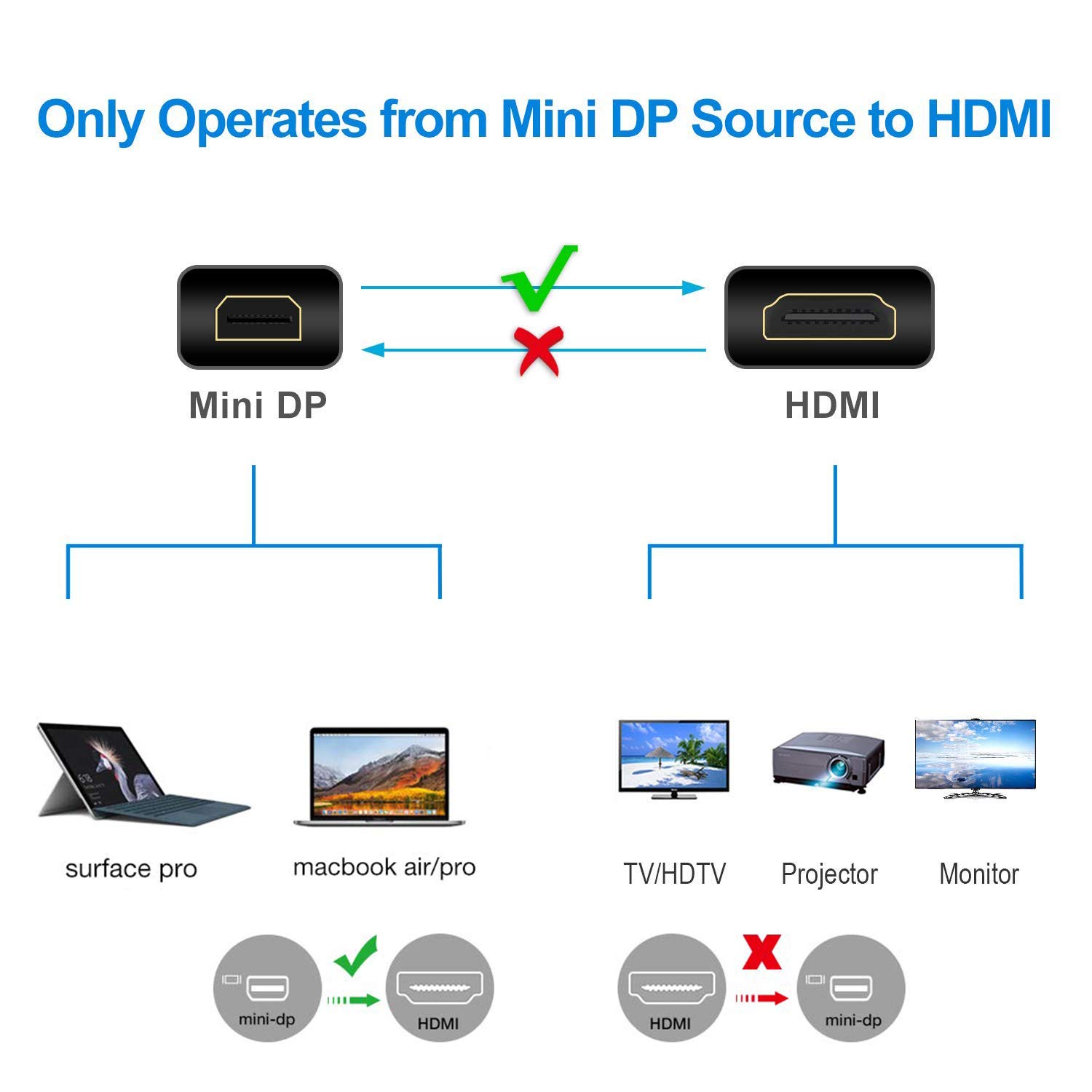 Mini DisplayPort To HDMI Adapter Cable For Unibody MacBook/Pro/Air/iMac - View #10