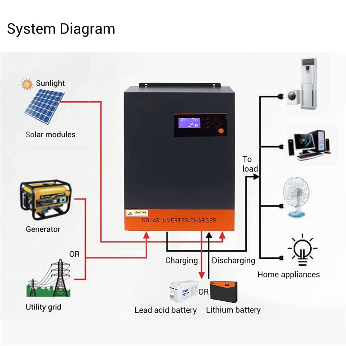 Hybrydowy inwerter solarny 5500 W, inwerter off-grid Hybrydowy inwerter sinusoidalny 48 V DC do 230 V AC, ładowarka 80 A Maks. wejście PV 500 V DC, inwerter wysokiej częstotliwości, przetwornica DC