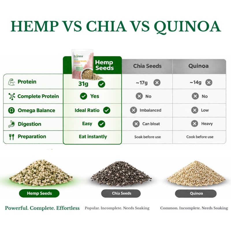 Image of Hampa Roasted Hemp Seeds for Eating - 300g | Himalayan Pink Salt | Crunchy Whole Hemp Seeds | High Fibre Protein Healthy Snack | Omega-Rich Superfood Ready to Eat for Fitness & Daily Nutrition