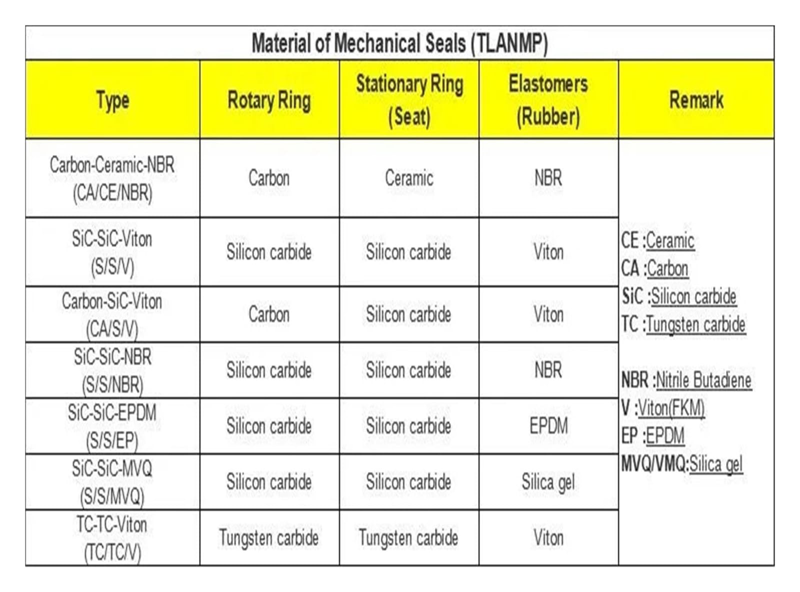 EVPZPLKMGT HJ92N-48, HJ92N/48-G16, Mechanical Seals Shaft Size 48mm(SIC-SIC-VIT)
