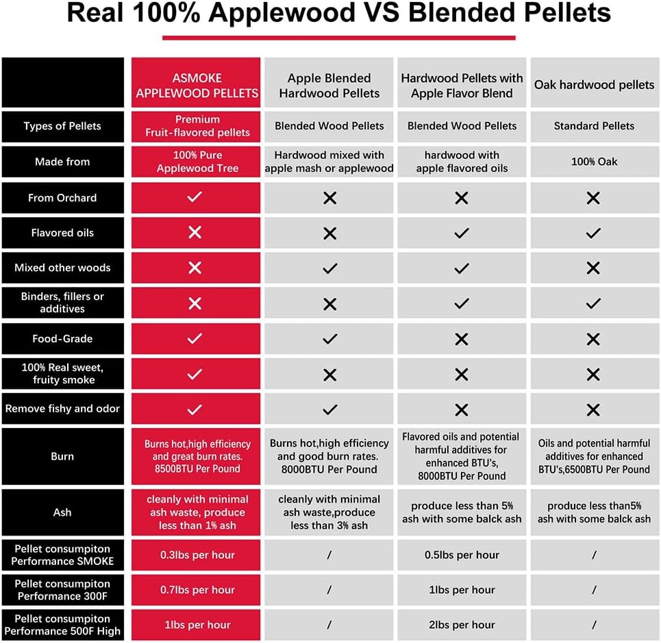 ASMOKE 100% Nature Apple Wood Pellets for Smoker Grill, 20lb Resealable Bag, Smoker Pellets for Juicy Meat, Low Moisture Grill Pellets for BBQ, Pizza