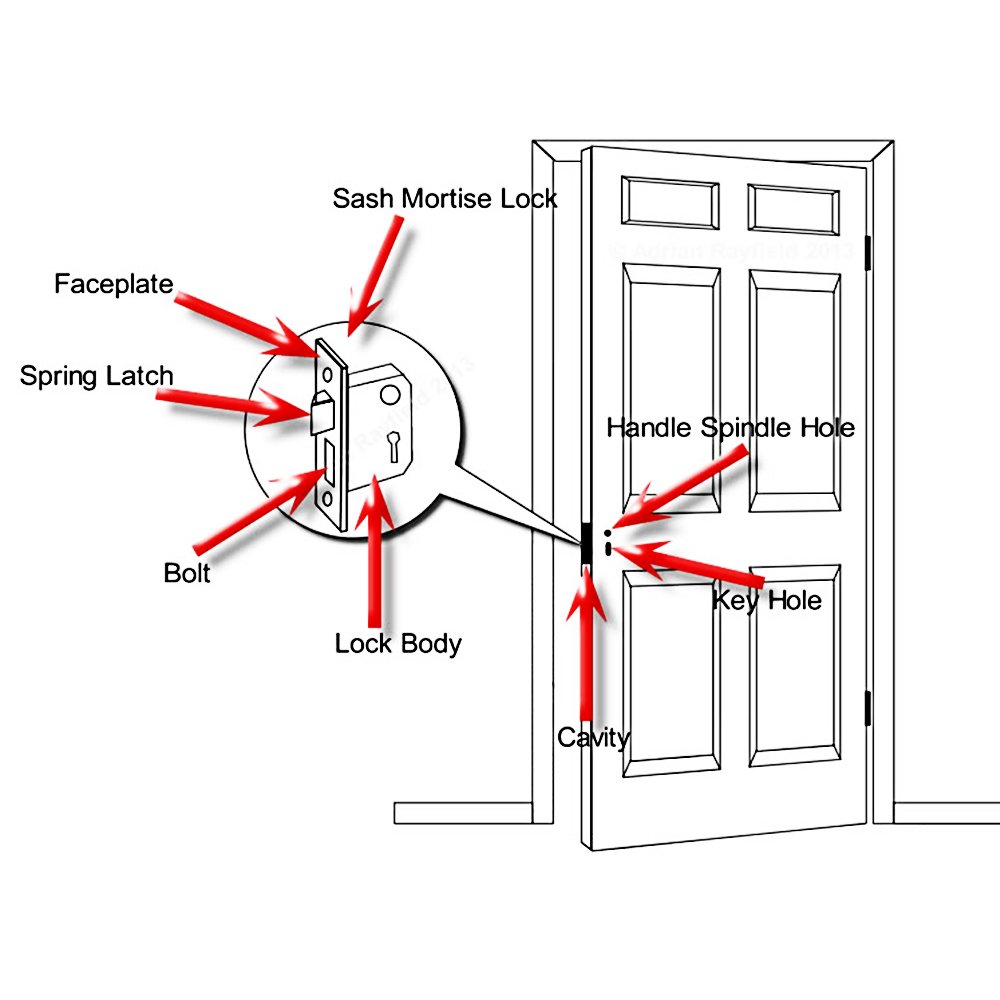 Yale Essentials 2.5 Inch/64 mm 3 Lever Sashlock, Easy Fitting Template and Instructions - Image 3