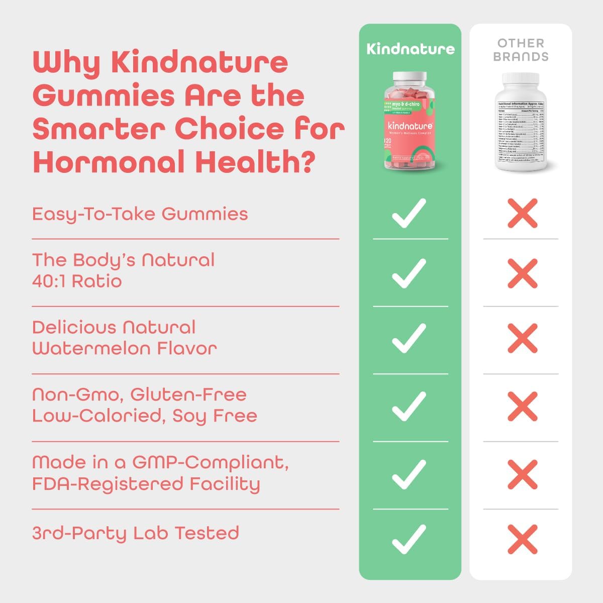 kindnature Myo-Inositol & D-Chiro Inositol Gummies for Women – 2000mg + 50mg, Ideal 40:1 Ratio – with Vitamin D & Folate – Hormone Balance Support – Vegan, Watermelon Flavor (120 Gummies) - Image 7