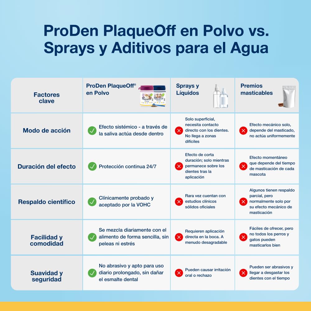 ProDen PlaqueOff Polvo para Gatos 40g – Limpiador Dental 100% Natural, Formula Gatos Exigentes, Ayuda a Eliminar Placa, Sarro y Mal Aliento, hasta 4 Meses de duración