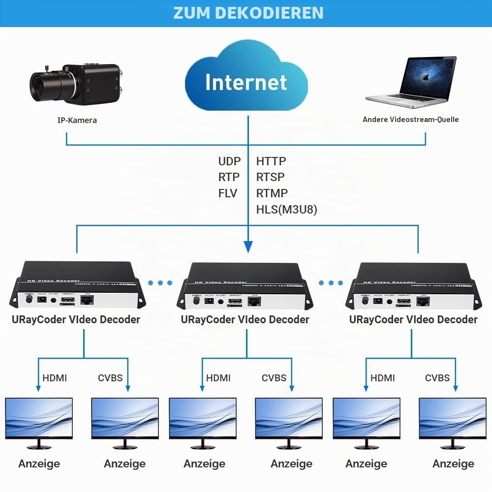 H.265 H.264 HD Video Audio Decoder IP Kamera Decoder HTTP RTSP M3U8 RTMP UDP Unitcast auf HDMI AV RCA Decoder für Werbeanzeige, Dekodierung, Video Encoder, Dekodierung IP Kamera