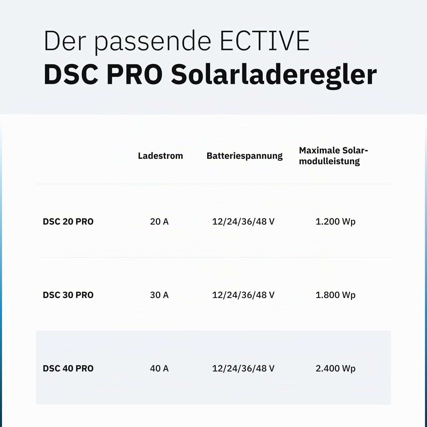 ECTIVE DSC 40 PRO 40A 150V MPPT Dual Solar-Laderegler mit Bluetooth – für 12/24/36/48V Starter- & Versorgungsbatterien (Nass, AGM, Gel, Lithium)