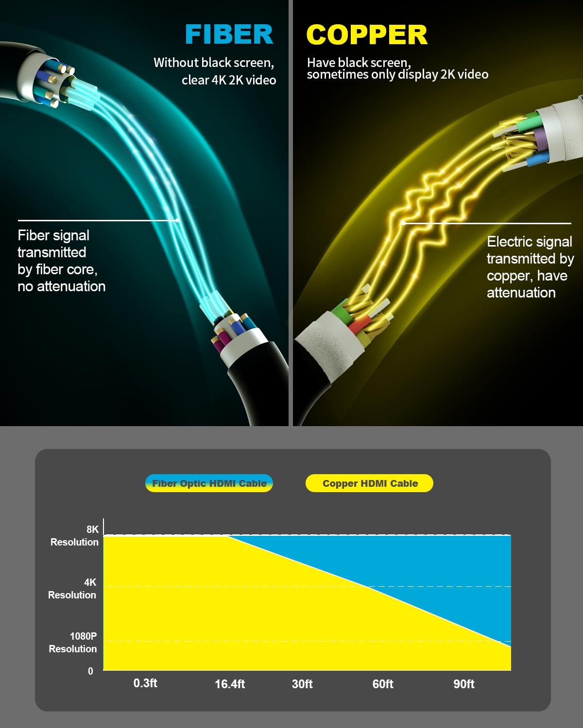 Cable HDMI 2.1 10K 8K 4K CL3 nominal en pared 48Gbps Cable de ultra alta velocidad 30 pies / 9.14 m de largo, delgado y ligero unidireccional HDMI de fibra óptica, compatible con 8K @60Hz 4K