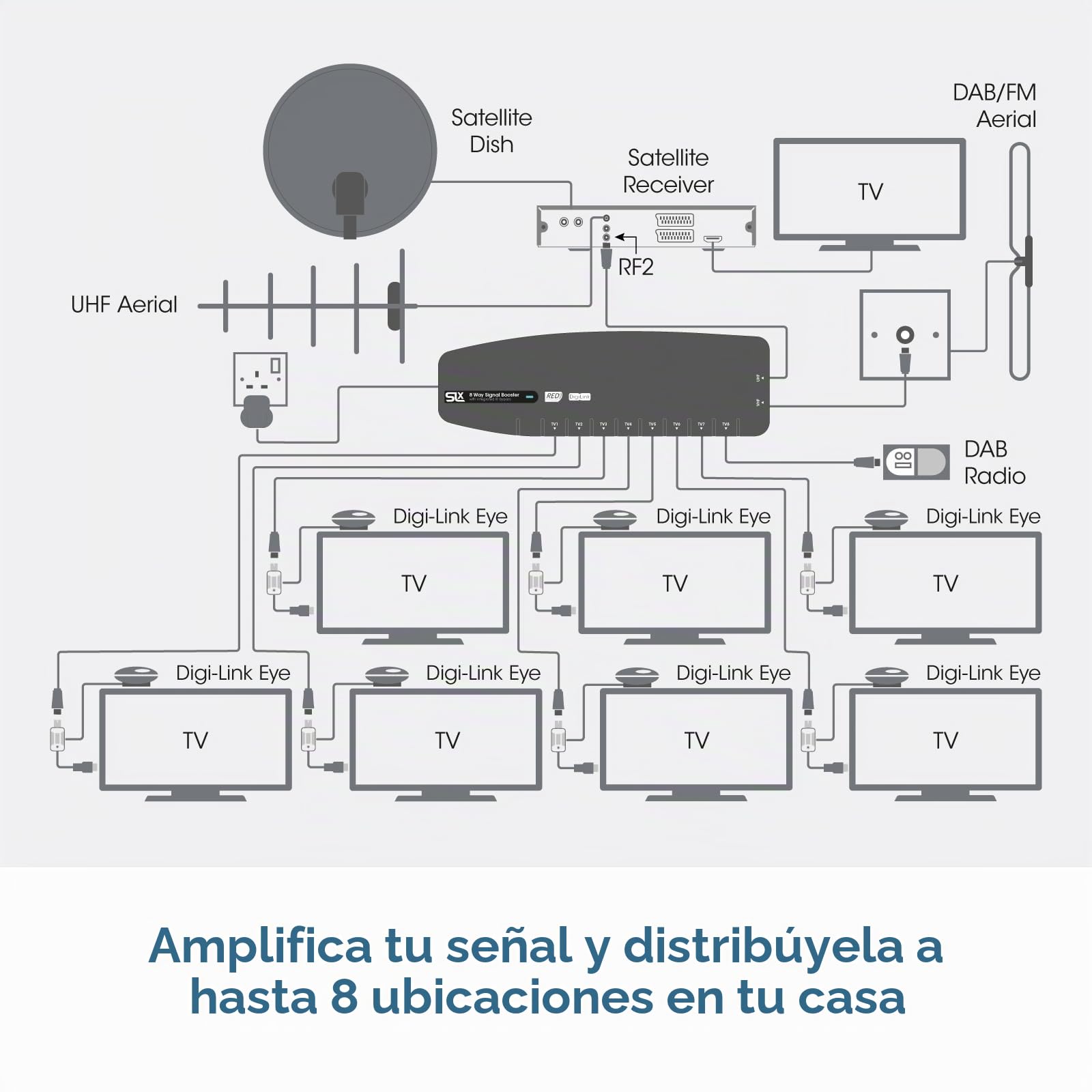 Amplificador de señal, SLx Salida TV 6 27824BMR: distribuye tu señal de TV HD, FM/DAB a hasta 8 ubicaciones diferentes para HD y Freeview, gris, paquete de 1