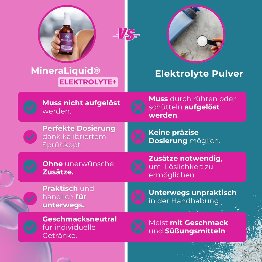 Elektrolyte+ - Mineralien für Wasser bei erhöhtem Bedarf - Magnesium, Calcium, Natrium, Kalium - 100ml Mineralkonzentrat ohne Zucker - Geschmacksneutral - Made in Germany
