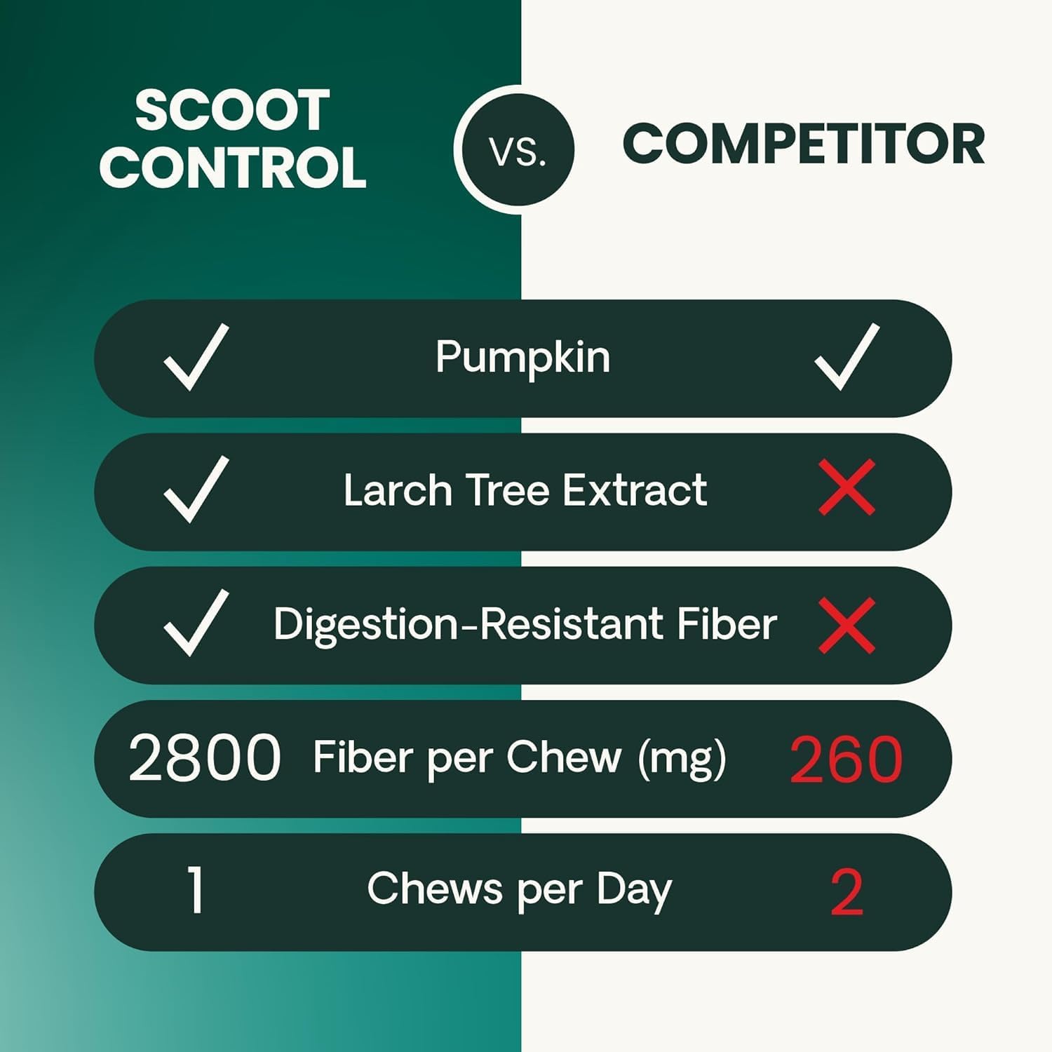 VetriScience Scoot Control Chews, Express Ease Fiber Supplement for Dogs, Pumpkin and Tree Larch Extract, Anal Gland Support, Firm Up Stools, Manage Diarrhea, Delicious Fiber Chews, Duck, 40 Count