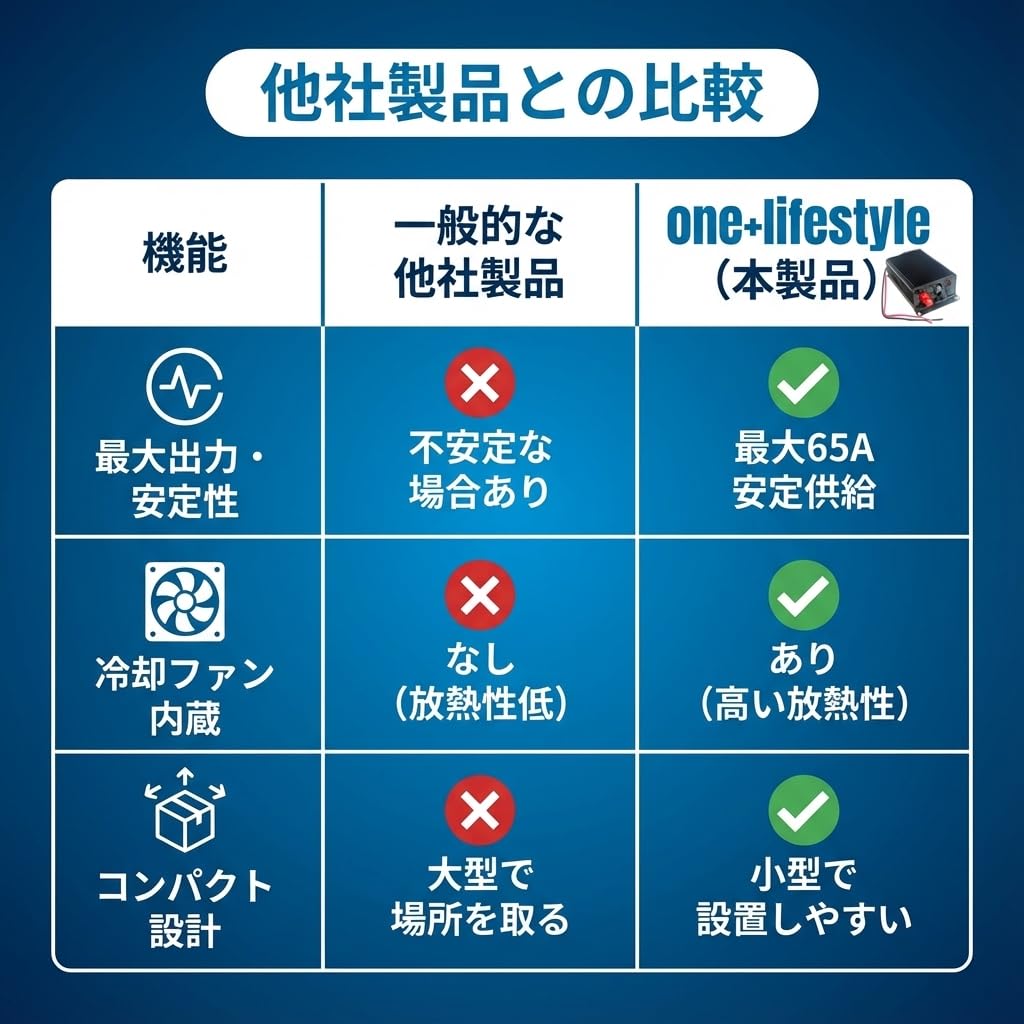 Amazon.co.jp: one+lifestyle DC-DCコンバーター 24V→13.8V 最大65A
