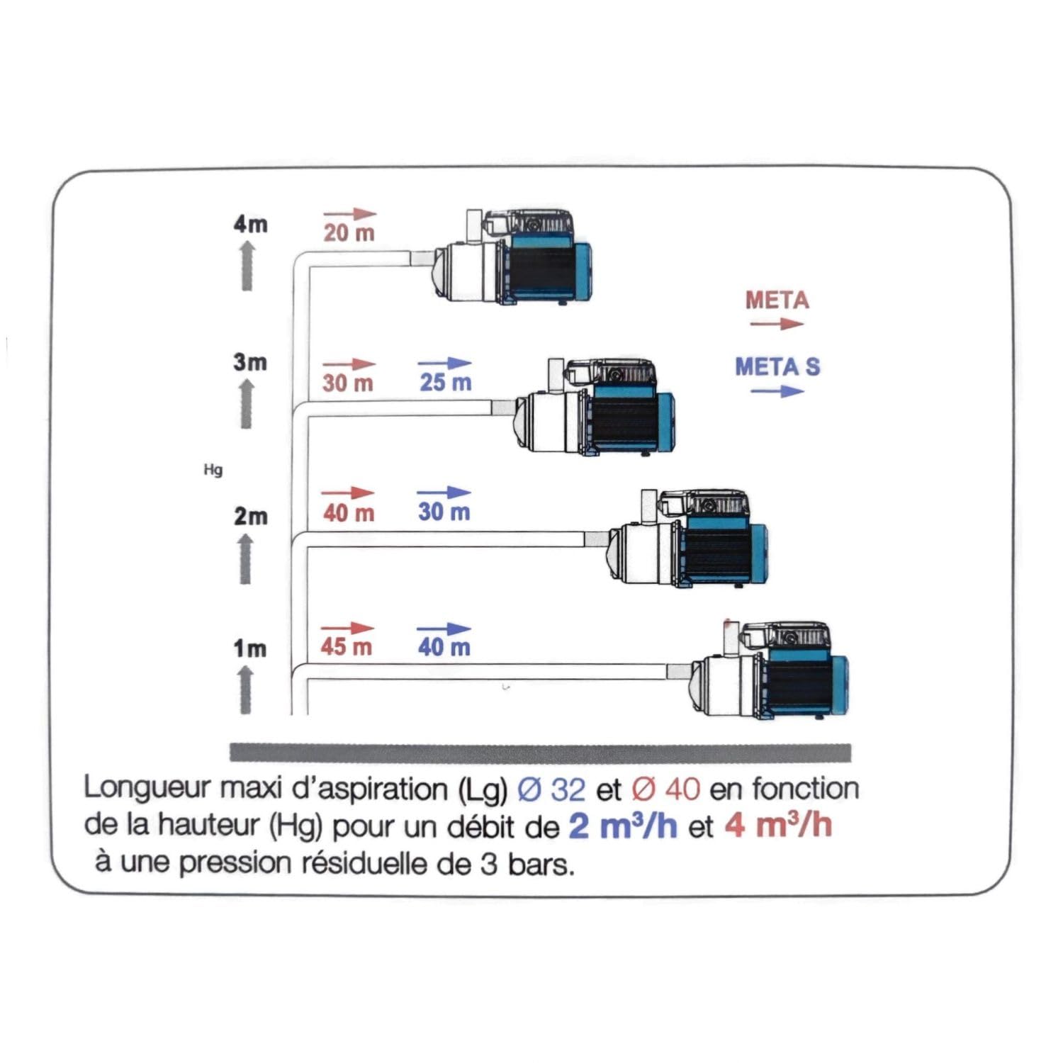 Bomba eléctrica autocebante CALPEDA Meta Small Monofásica 0,87 HP/0,65 kW – Suministro de agua – Bombea agua – Aumentar la presión del agua