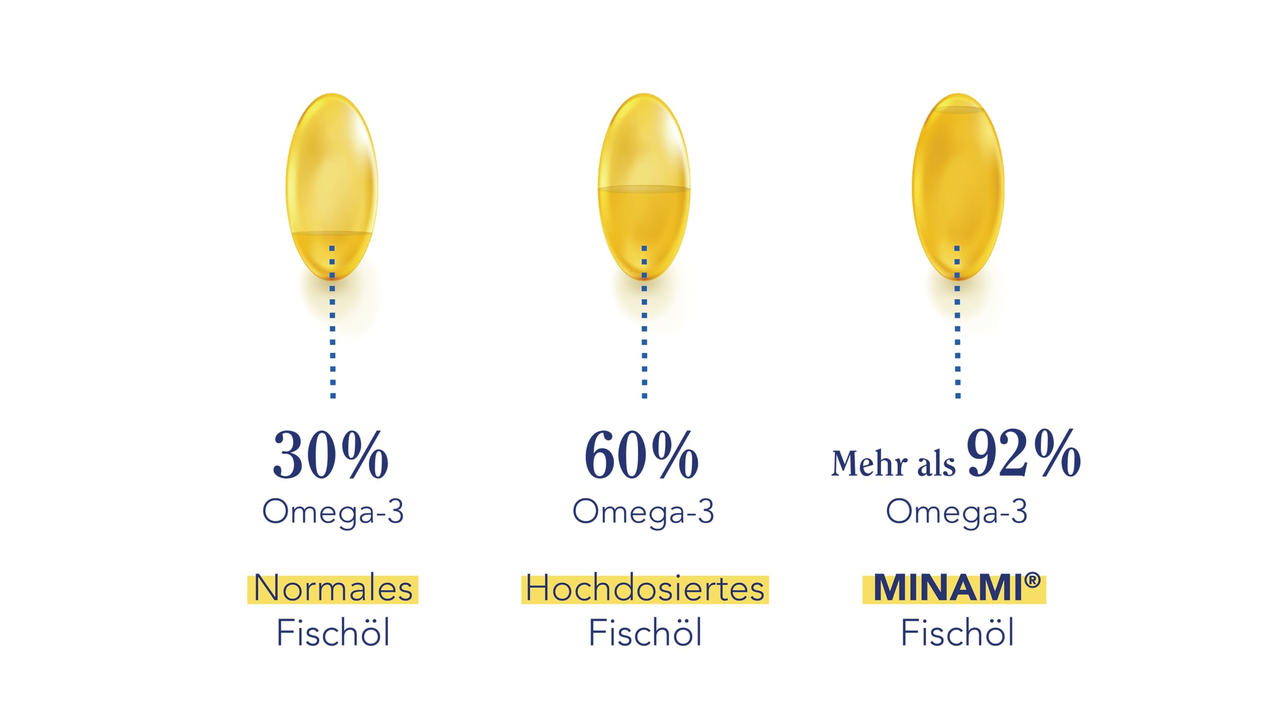 MINAMI Omega 3 Fischöl Nahrungsergänzung - MorDHA Original Omega 3 Kapseln Hochdosiert Hohe DHA-Konzentration - Gehirn- und Augenentwicklung des Fötus und Gestillter Säuglinge - 90 Weichkapsel