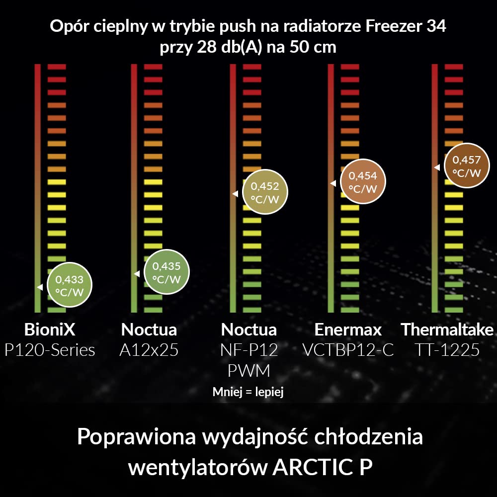 61GWQGj5pDL._SL1000_ ARCTIC BioniX P120 - PC Fan, 120mm Gaming Case Fan with PWM Sharing Technology (PST), Pressure-optimised, Quiet Motor, Computer, Fan Speed: 200-2100 RPM - White