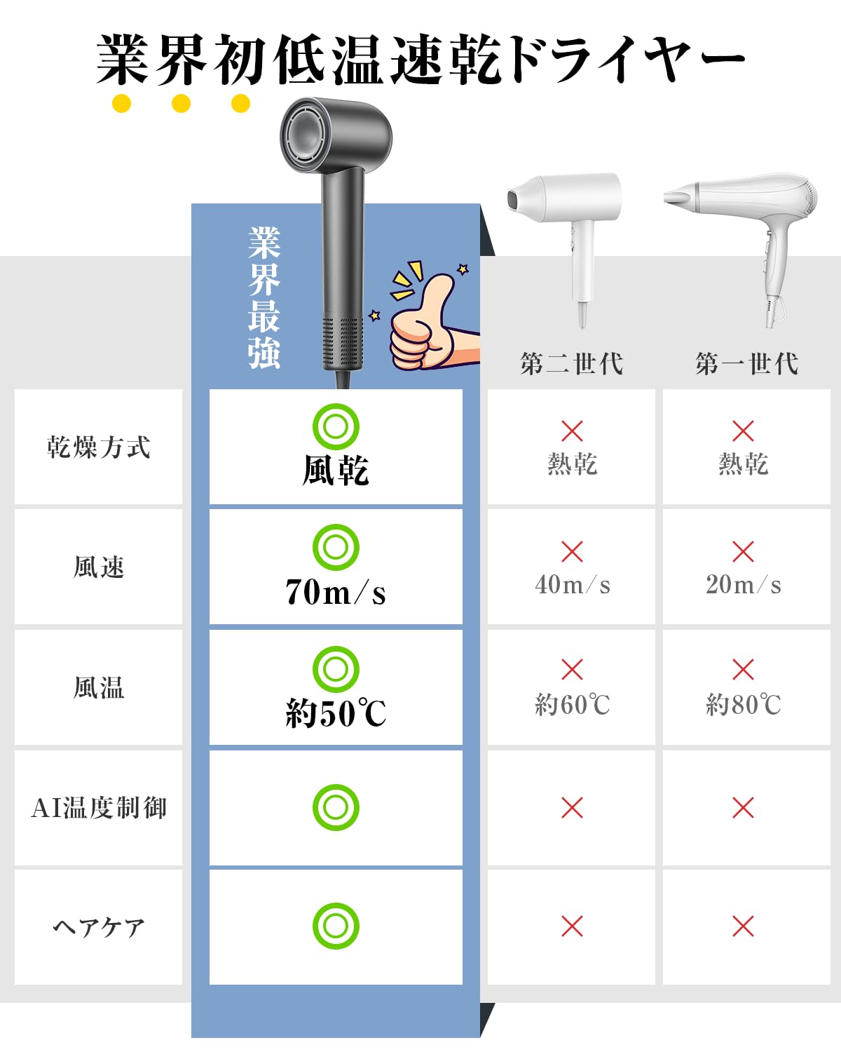 Amazon.co.jp: ドライヤー 大風量 速乾 高風速70m/s ヘアドライヤー 11