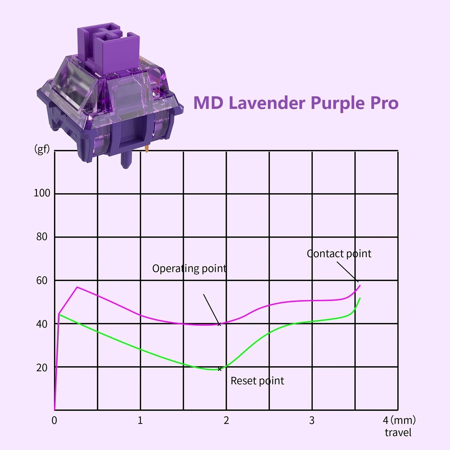 MMD Lavender Purple Pro przełącznik, wstępnie nasmarowany, 5-pinowy dyfuzor LED, przełącznik dotykowy do niestandardowej klawiatury mechanicznej, 90 szt