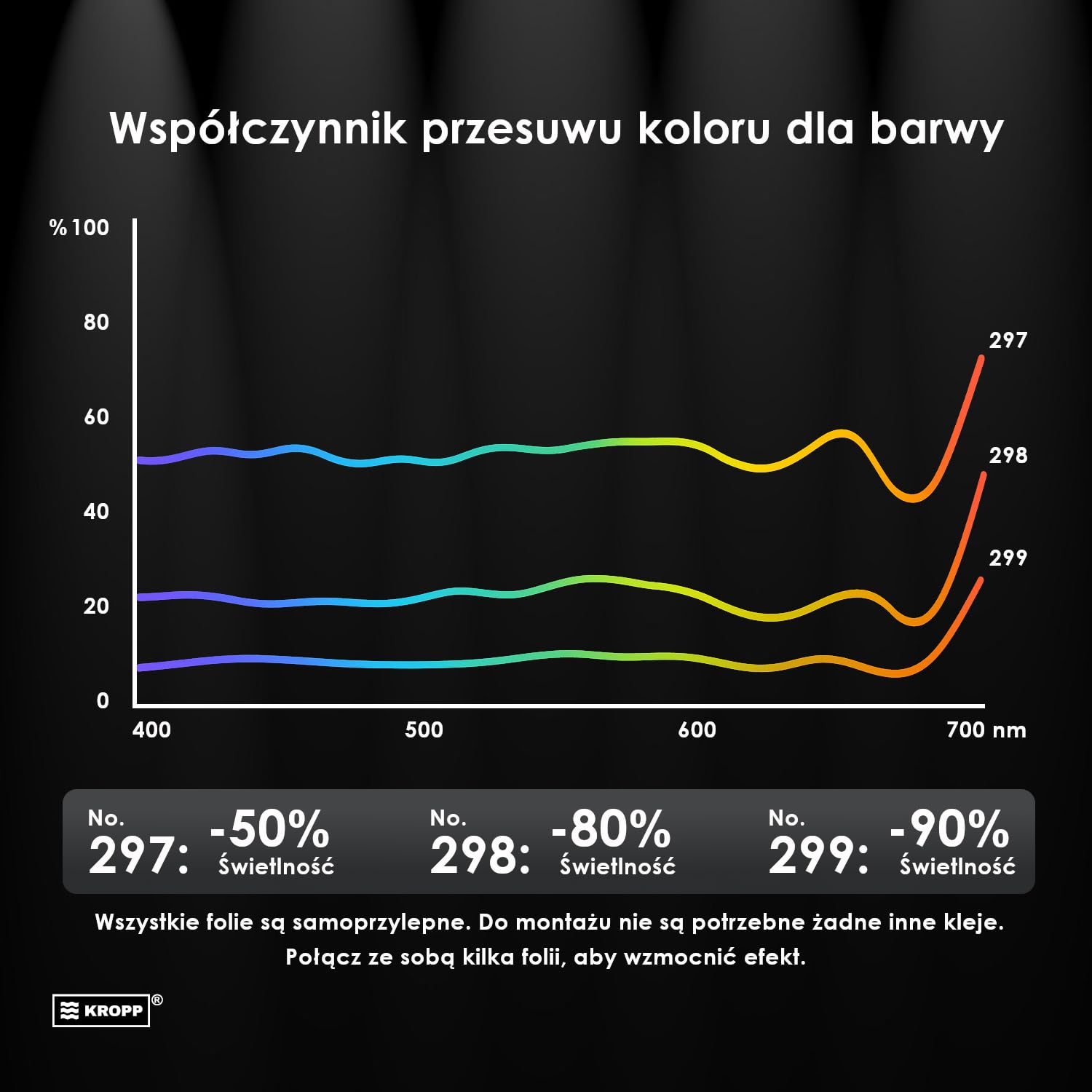 KROPP Samoprzylepne folie przyciemniające do LED, okrągłe wycięcie 5 cm, filtr do przyciemniania, szary filtr o neutralnej gęstości (ND) natężenie silne, tłumienie światła, filtr nr 299 (⌀ 50 mm), 9 s
