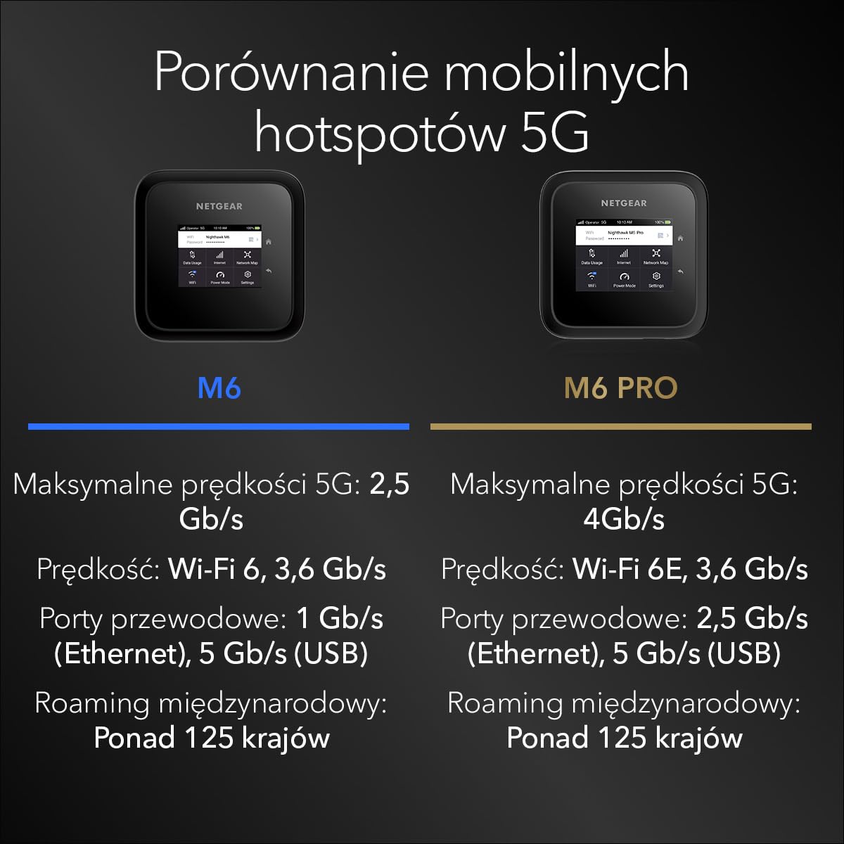 NETGEAR Nighthawk M6 5G Router mobilny WiFi 6 (MR6150) – szybkie i bezpieczne połączenie do 2,5 Gb/s – udostępnia internet dla 32 urządzeń – odblokowany, obsługuje roaming międzynarodowy