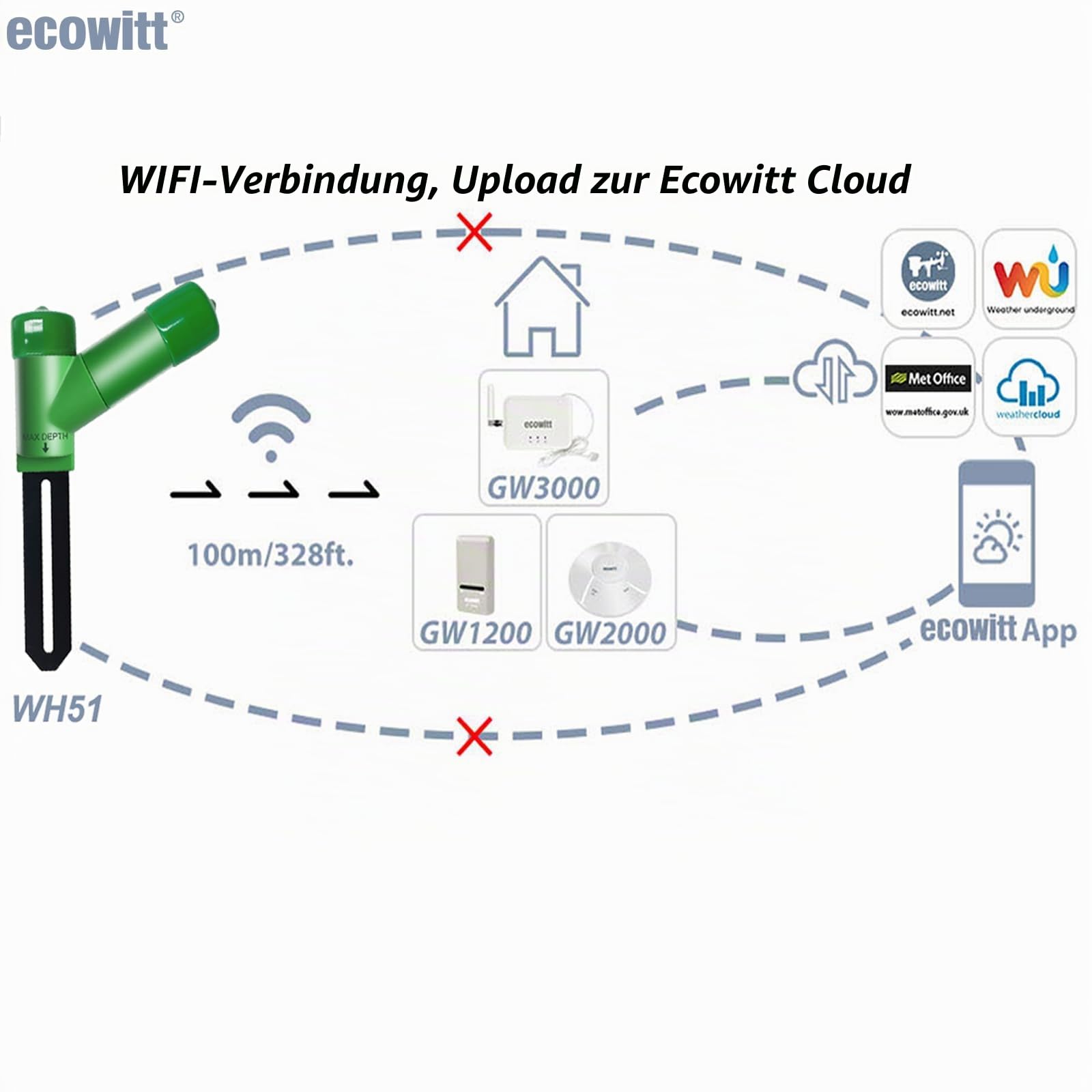 ECOWITT Kabelloser Bodenfeuchtesensor WH51 – Pflanzenwassermonitor, Bodenhygrometer-Tester mit E-Mail-Benachrichtigung, nur Zubeh?rsensor Ecowitt Ecosystem