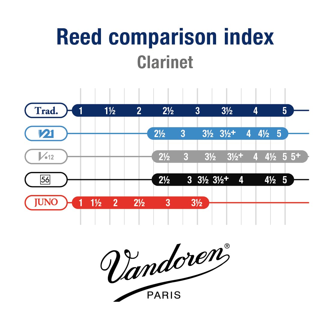 Boite de 5 anches Vandoren série "Traditionelle" pour Clarinette Basse - Force 2