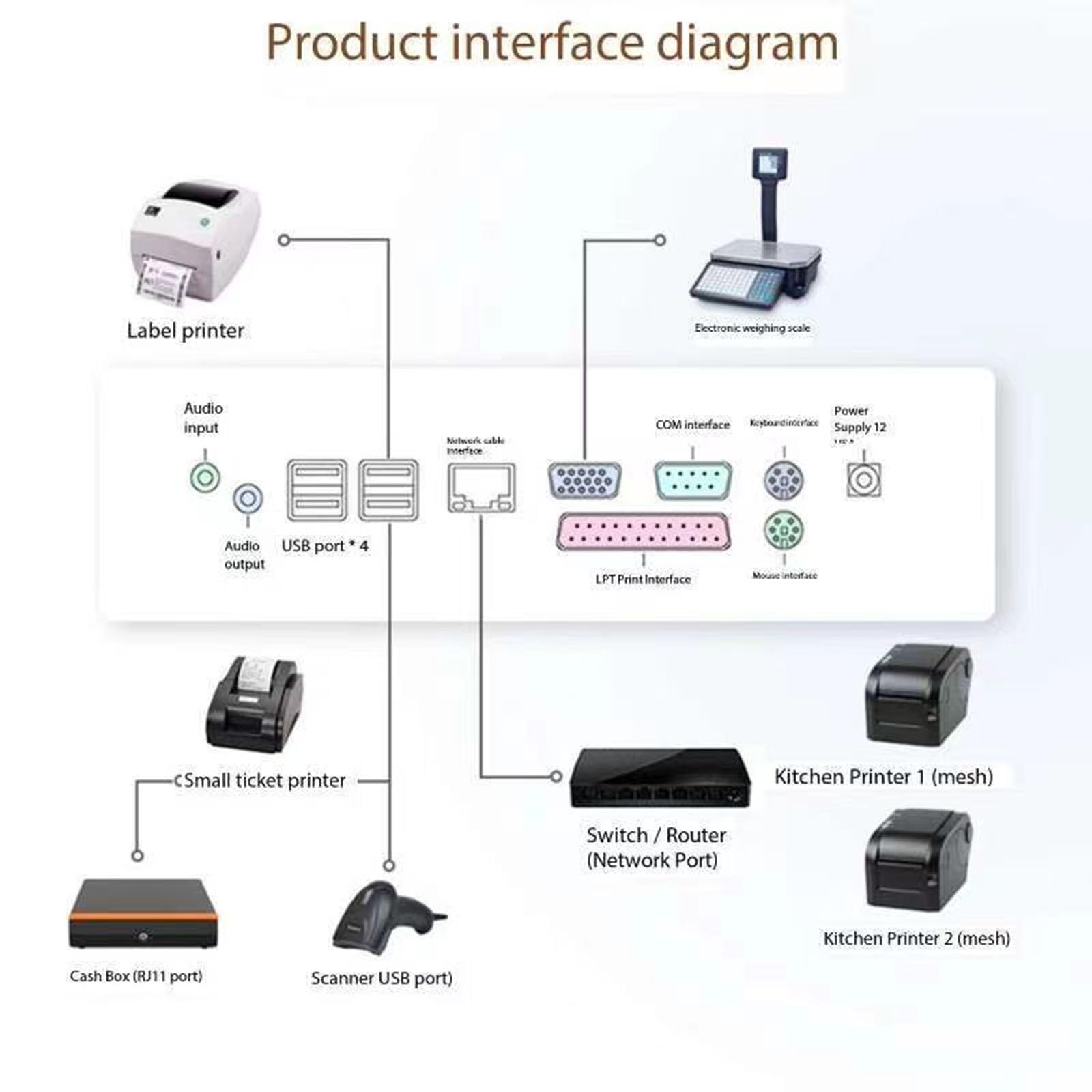 Caja registradora hasta para pequeñas Empresas, Pantalla de Operador multilínea Transparente de 15,6 "+ 11,6", Doble Pantalla Plegable, para Restaurante,Venta al por Menor (White)