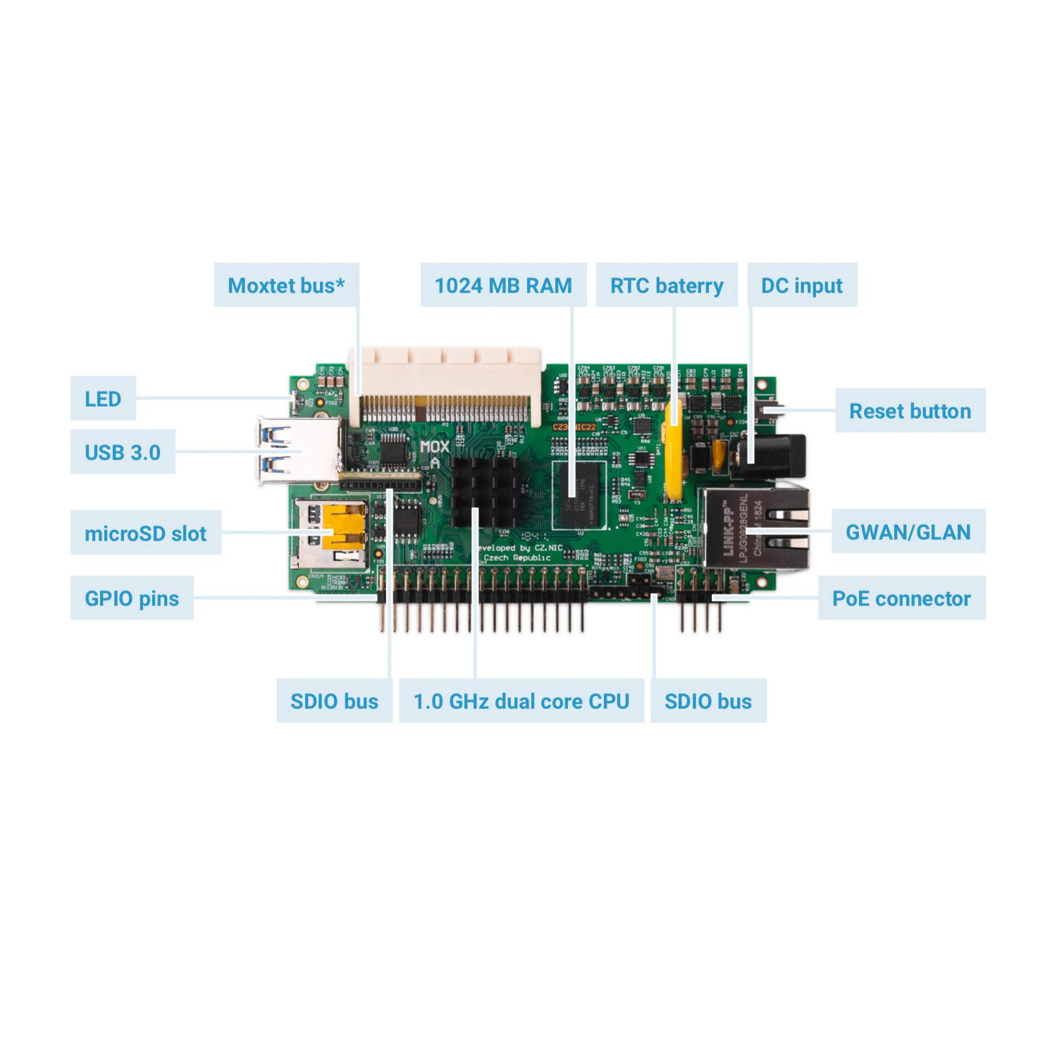 Turris MOX Start | modular, Open Source & Secure Router/Server/Switch/Access Point | CPU 1 GHz dual core, 1 GB DDR3 RAM, GWAN/GLAN, USB 3.0, Automatic Updates, VPN, NAS, Adaptive Firewall
