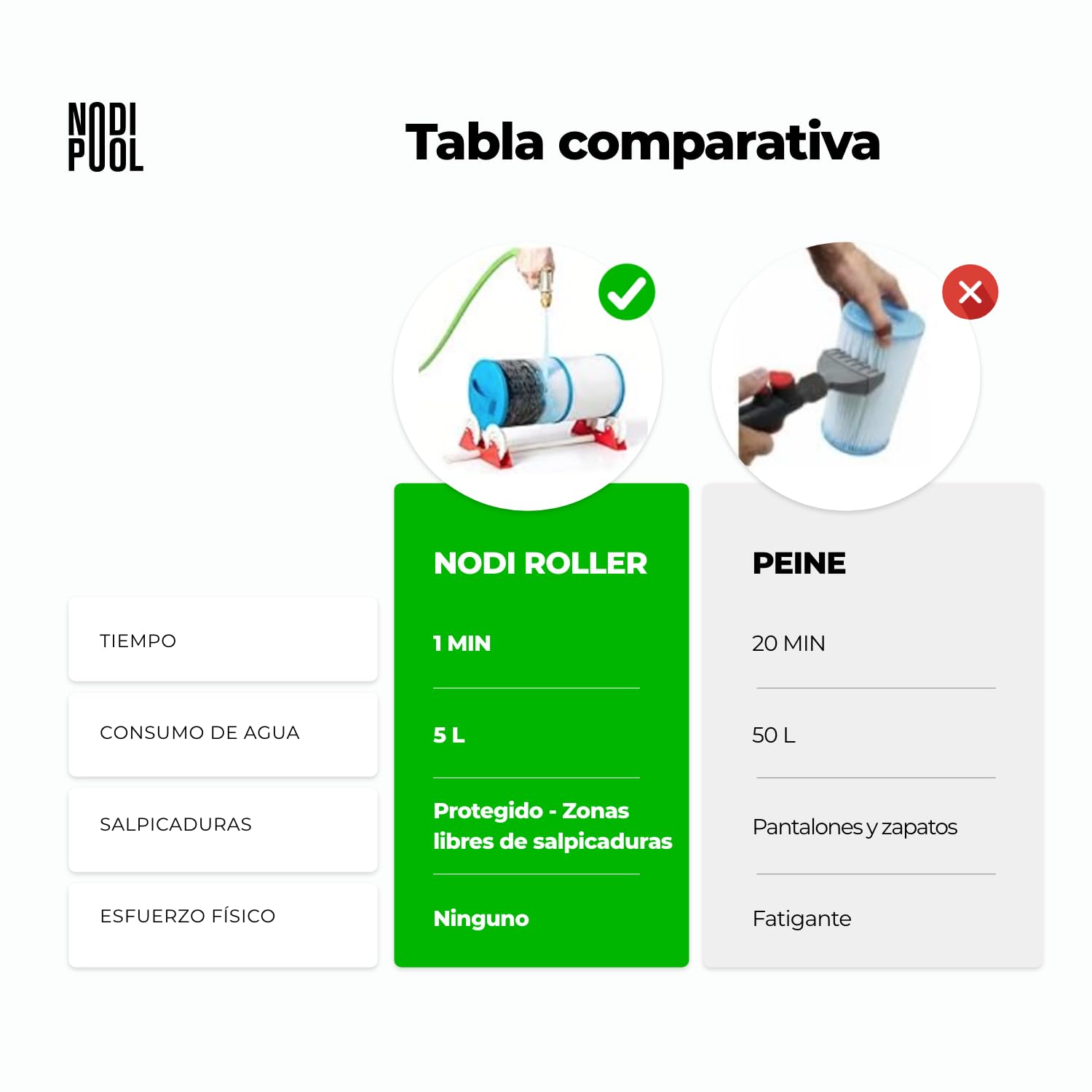 NODI Roller – Limpiador Rotativo de Cartuchos Filtro Piscina y SPA | Limpia en 1 Min | Ahorra 90% Agua | Limpio y Sin Esfuerzo | Compatible 95% Cartuchos | Chorro Potente o Hidrolimpiadora