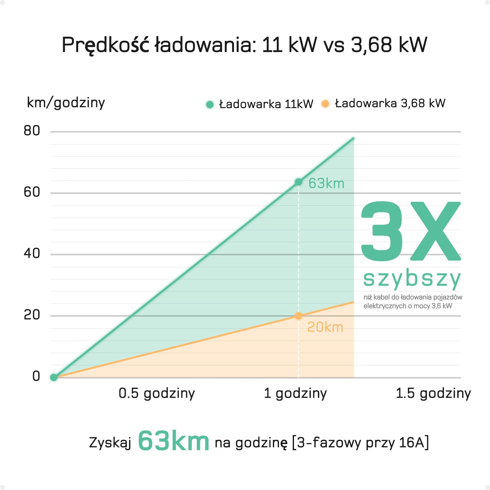 dé Mobilna Stacja ładowania/wallbox 11 kW (3-fazowa/7 m/6-16 A) z zestawem adapterów, kablem CEE 16 A do typu 2 i ładowarką EV do modeli Y/3, ID.3/4/5, MG4, EX30 i innych pojazdów elektrycznych