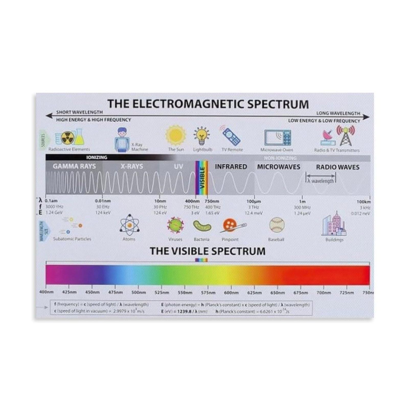 JRBJWYVV Physics Chart Canvas Print - Electromagnetic Spectrum and Radiant, Educational Wall Decor for Bedroom, Classroom(Framed,12x18inch(30x45cm))