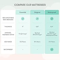 Vista 6 de Newton colchón para cuna 100% transpirable y con eficacia comprobada para reducir el riesgo de asfixia.Ve más allá con un colchón orgánico