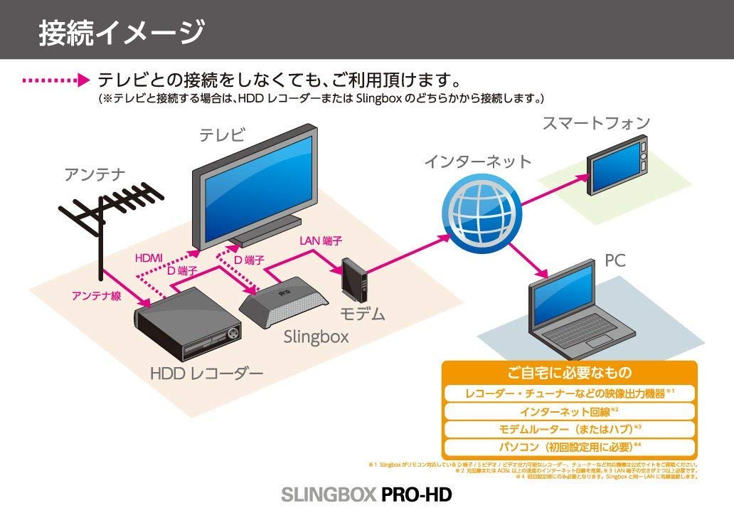 Amazon | Sling Media インターネット映像配信システム Slingbox PRO