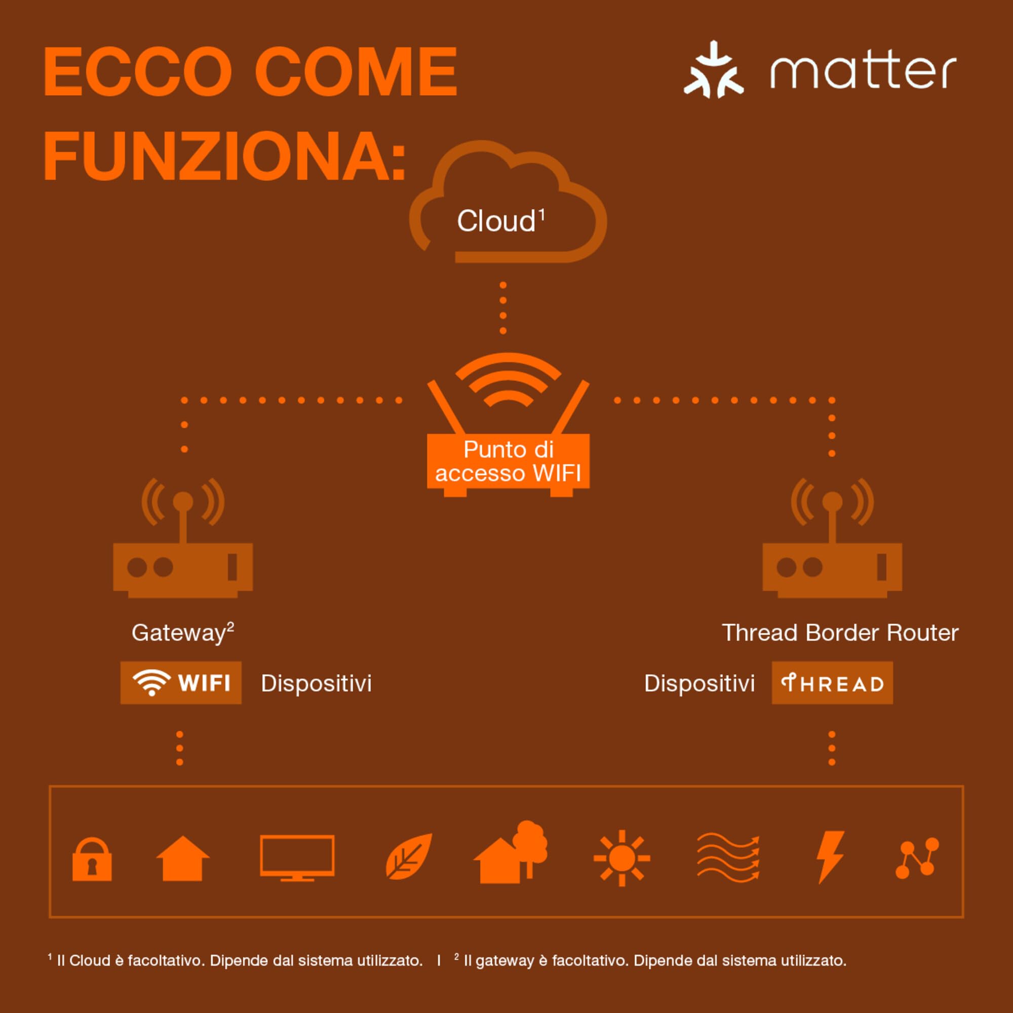 Ciabatta multipresa OSRAM SMART+Wifi Smart WiFi EU-EU a 4 vie con porte USB intelligenti, protezione IP20, per integrare i dispositivi nella casa intelligente