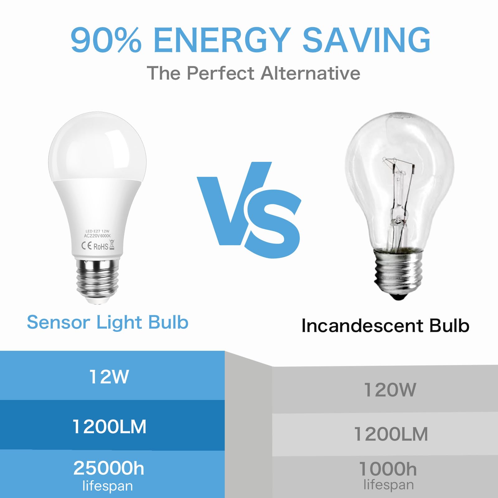 SCNNC Lampadina LED E27 Sensore Crepuscolare 12W, Auto On/Off, Bianco Freddo 6000K, Lampadine Crepuscolare da Esterno E27 per Corridoio Giardino Patio Veranda Scale, 2 Pezzi