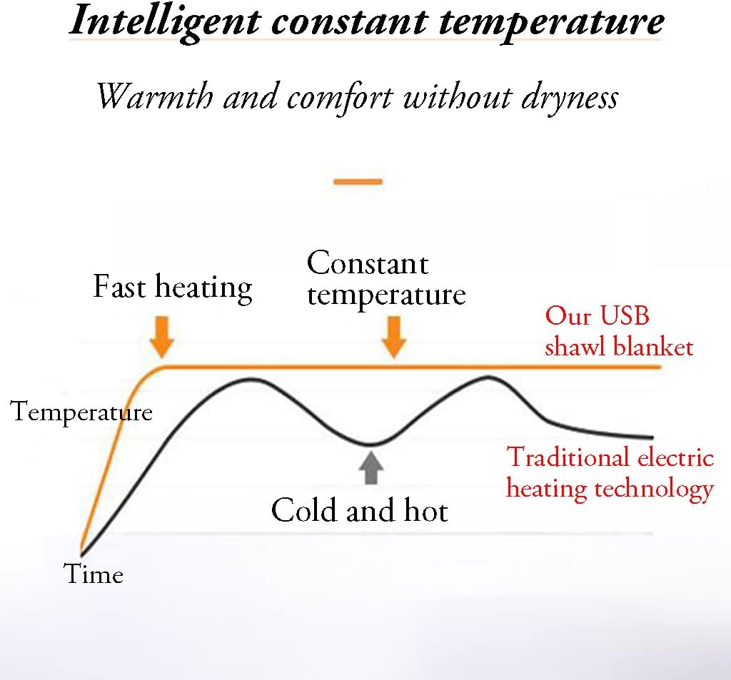 review Easy Care Heated Blanket Reversible Fleece Electric Blanket USB Heated Blanket Machine Washable with 3 Heating Levels for Home Office Energy Saving