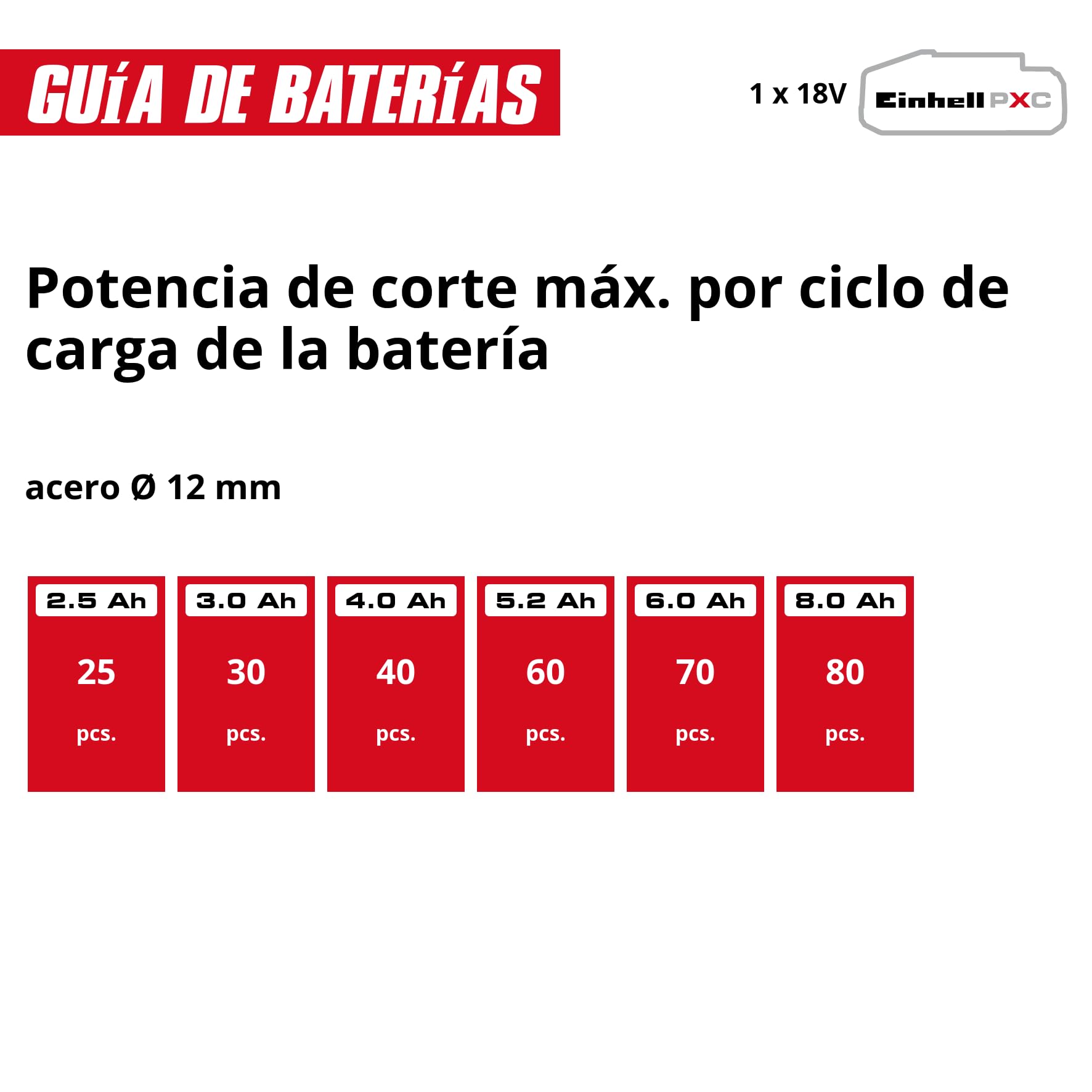 Einhell Amoladora angular con batería TC-AG 18/115 Li-Solo Power X-Change (18 V, 115 mm diámetro de disco, 28 mm profundidad de corte, arranquue suave, sin disco, sin batería) | PXC | 18 V | Ø 115 mm | Profundidad de corte 28 mm | Arranque progresivo | Si