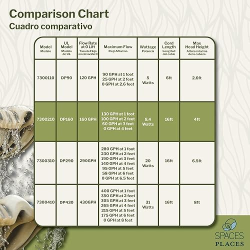 Miniatura 5 de Beckett Corporation Bomba sumergible para estanques de 160 GPH - Bomba para estanques de interiorexterior, fuentes, jardines acuáticos, acuarios y