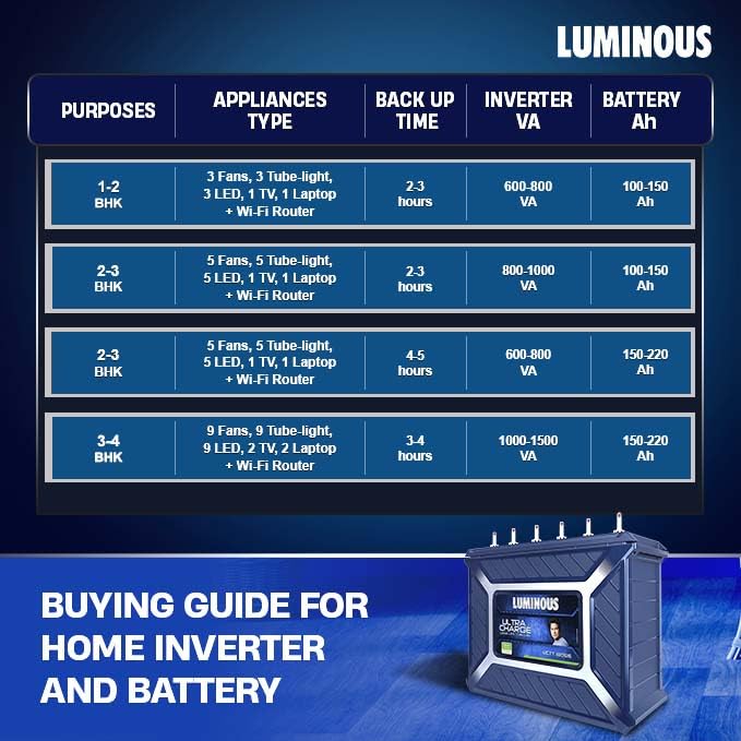Buying Guide for Home Inverter and Battery